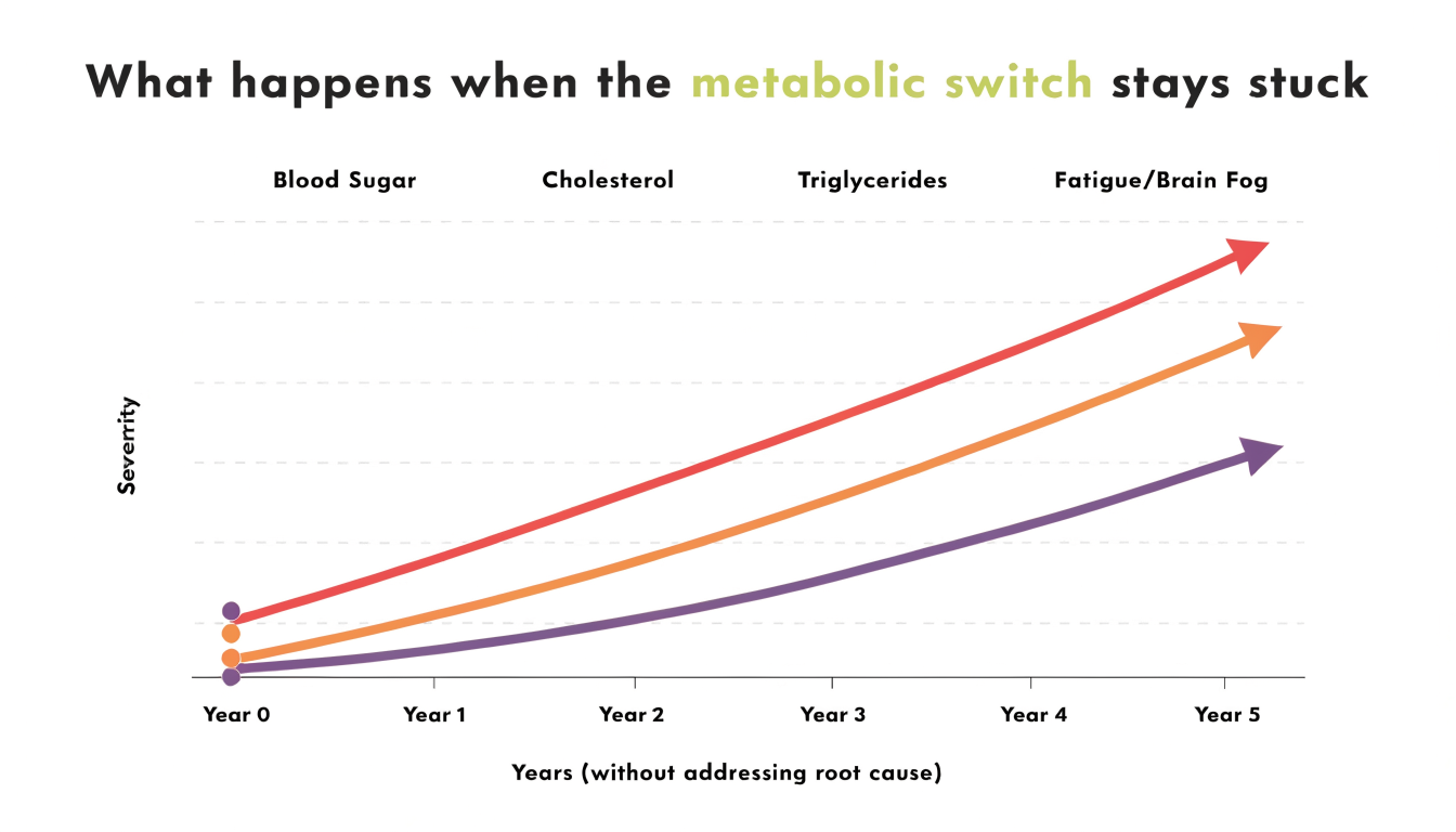 What happens when the metabolic switch stays stuck — 4 markers trending wrong