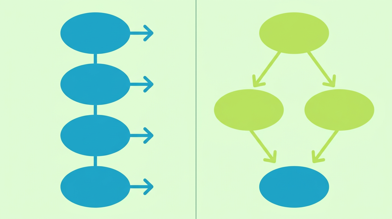 Split panel showing additive connector chain on the left versus logical branching flow path on the right