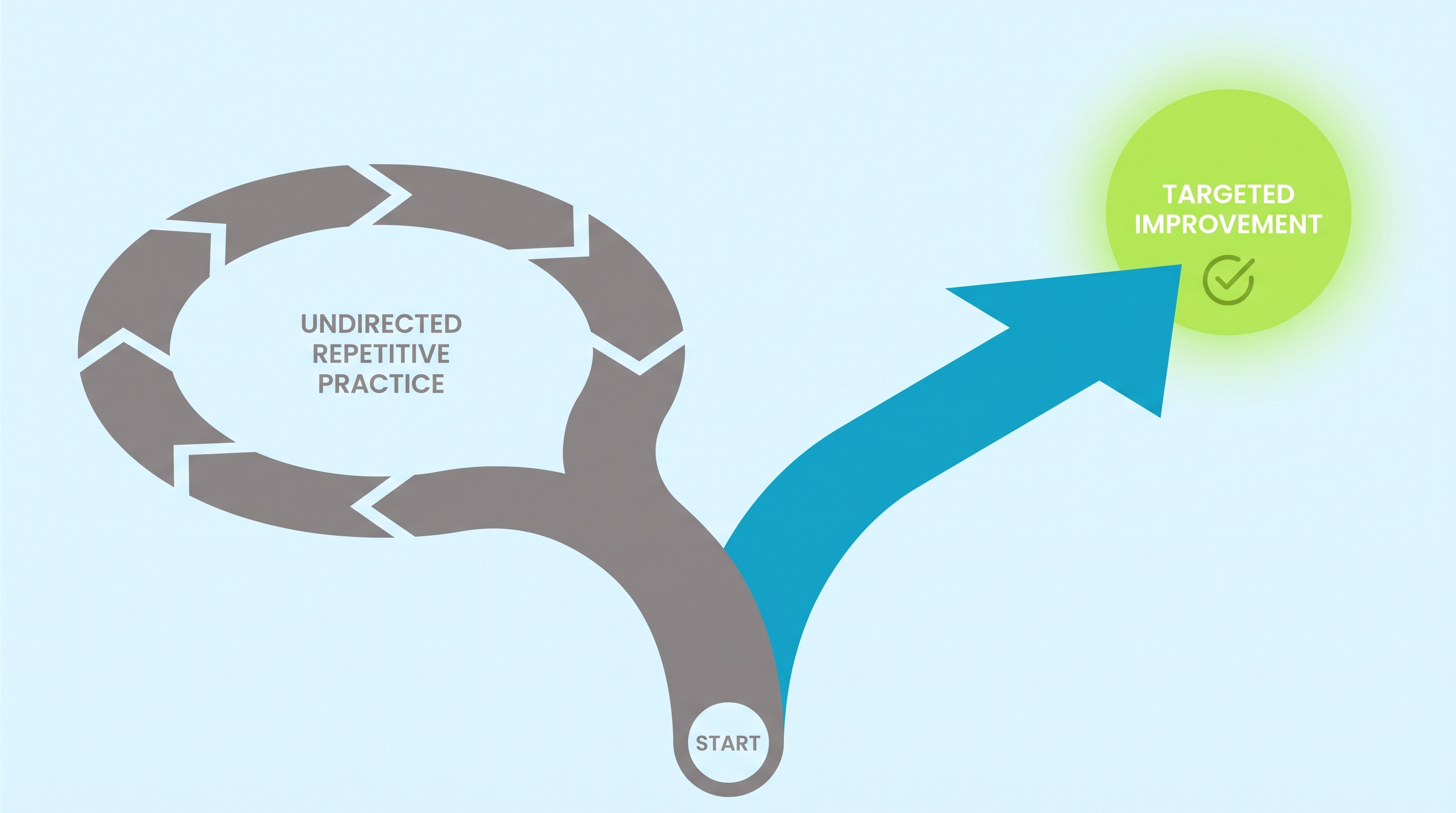 Forking path diagram showing an undirected circular loop on the left versus a straight upward targeted path on the right