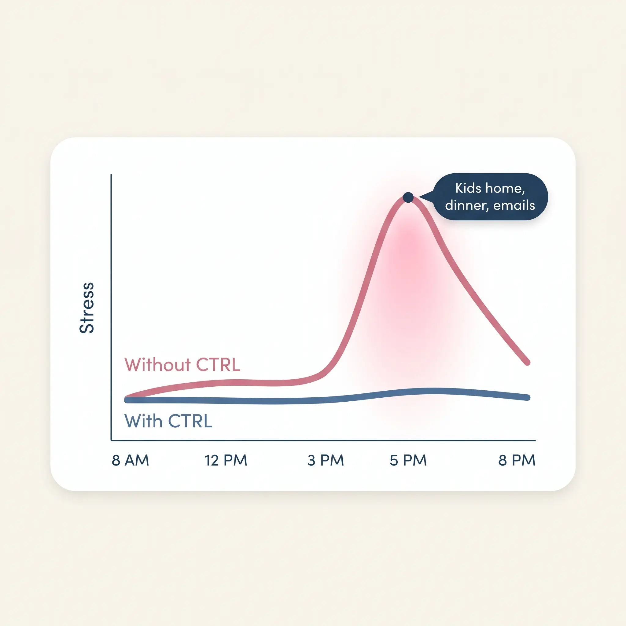 Stress through the day with and without CTRL