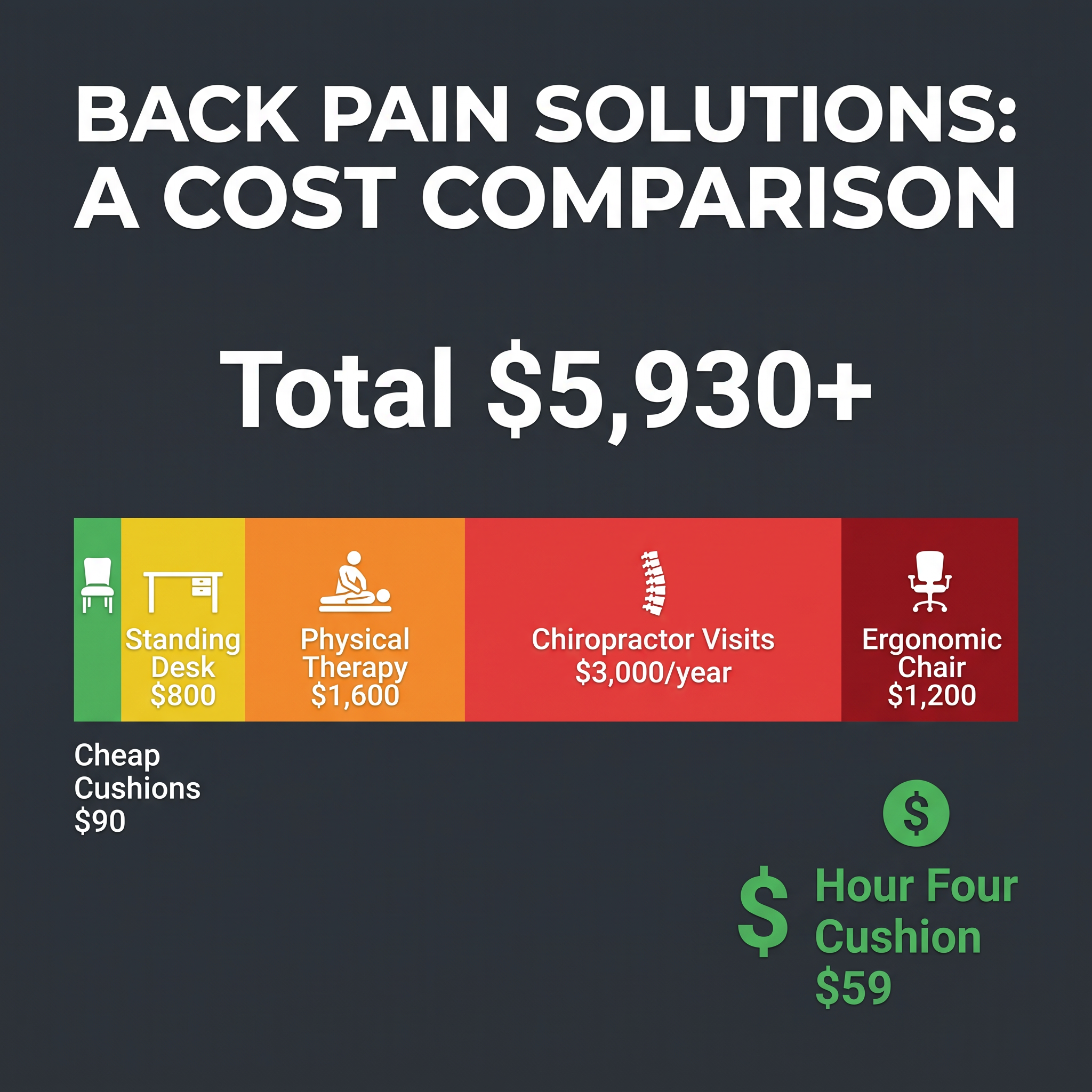 Cost comparison: $5,930+ on failed solutions versus $59 Hour Four cushion
