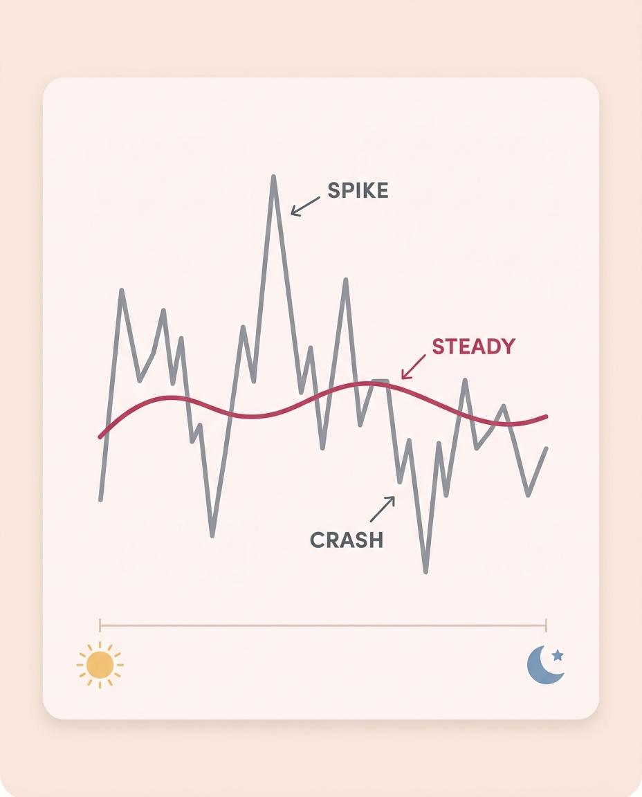 Blood sugar spike-and-crash curve vs steady curve