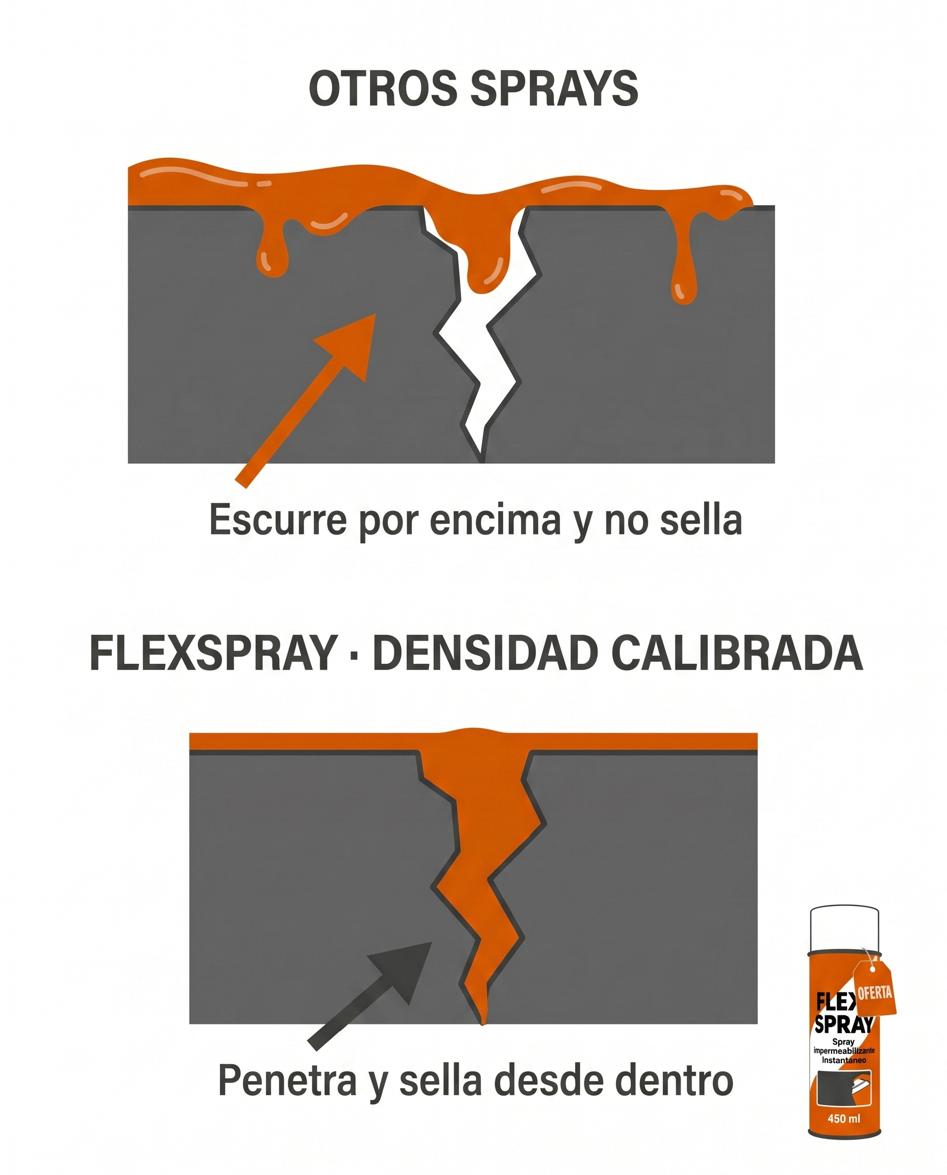 Densidad Calibrada: otros sprays escurren por encima y no sellan; FlexSpray penetra y sella desde dentro