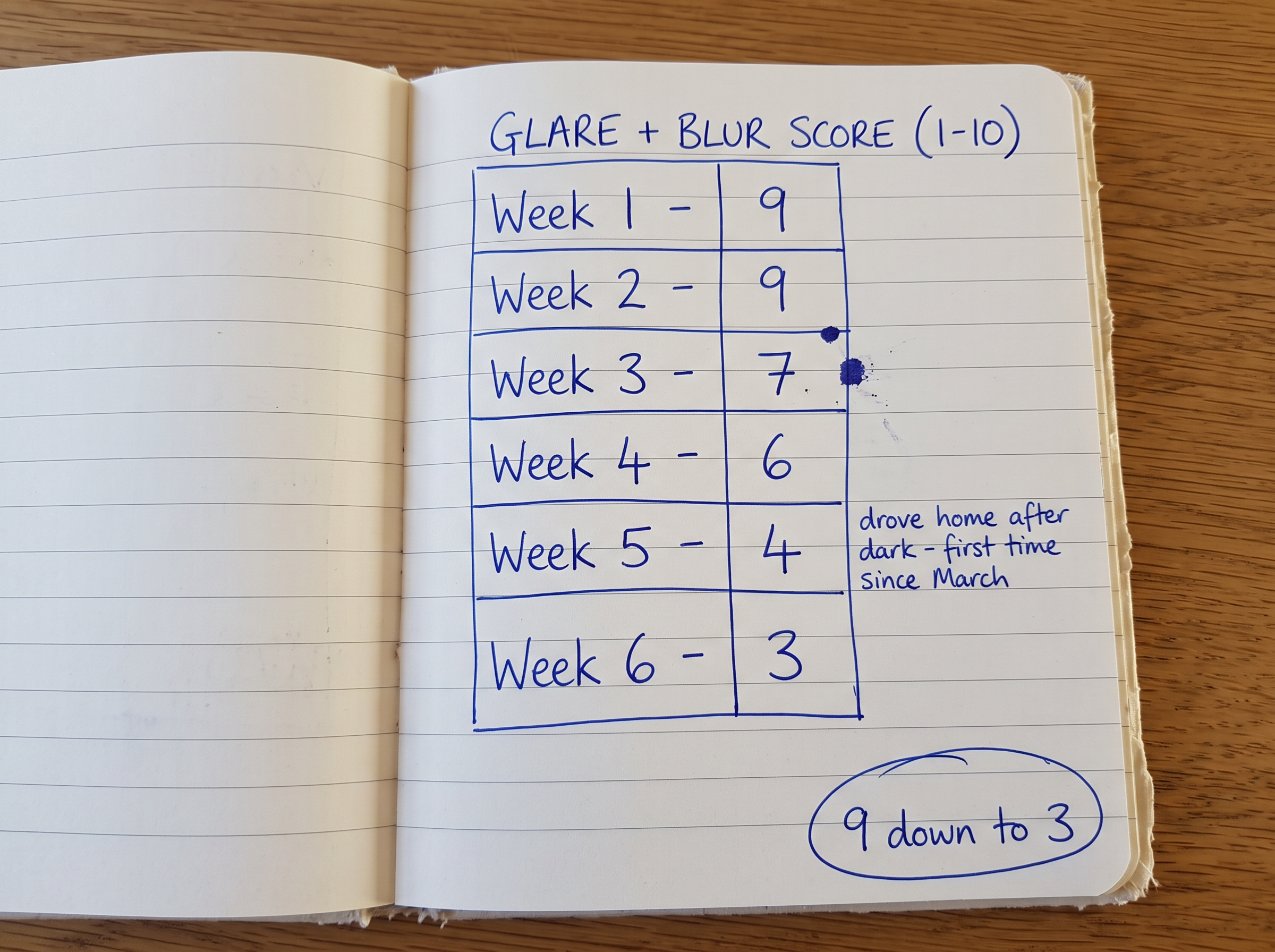 Handwritten journal — glare and blur score dropping 9 to 3