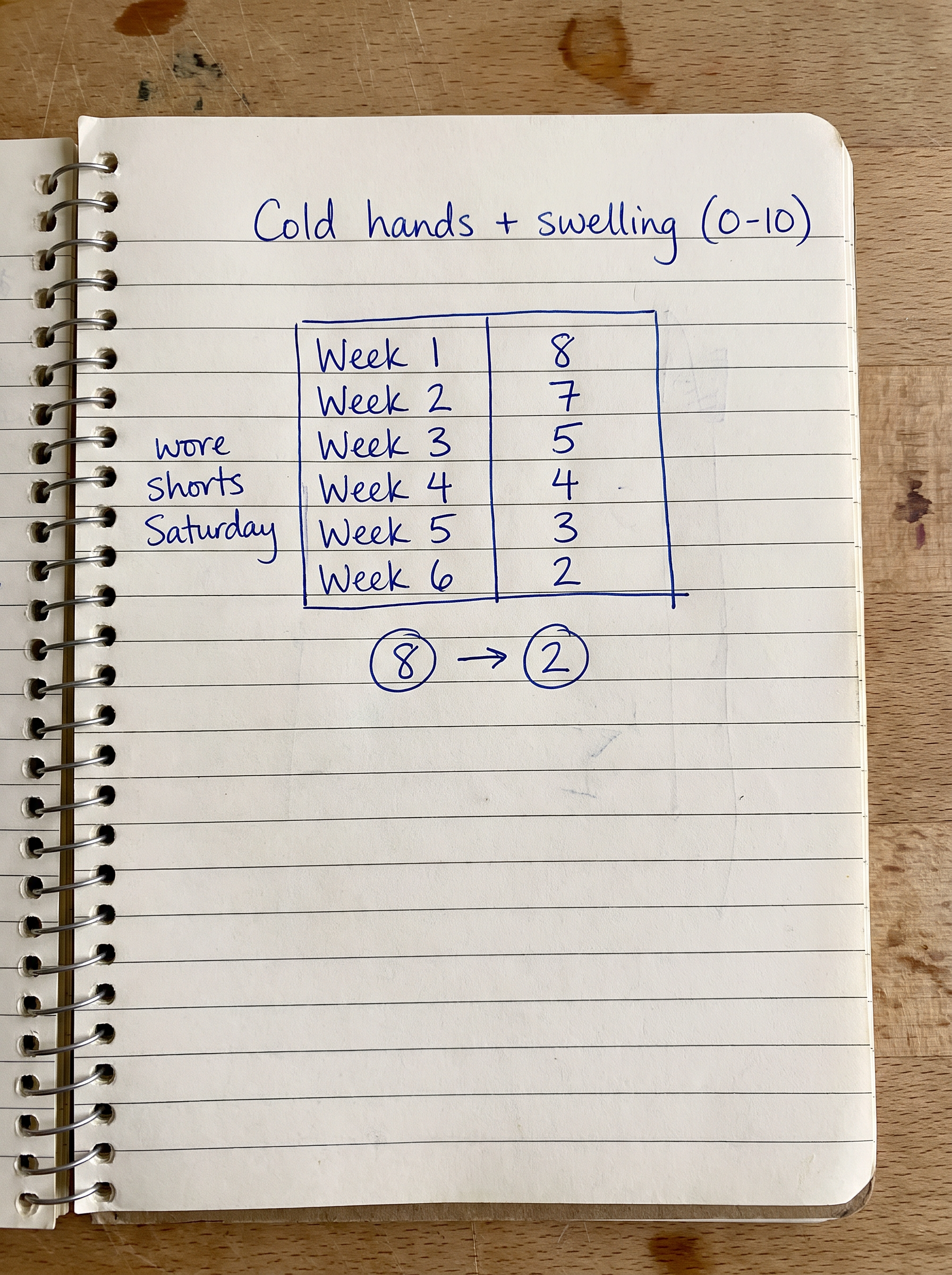 Handwritten journal — cold hands and swelling score dropping from 8 to 2 over six weeks