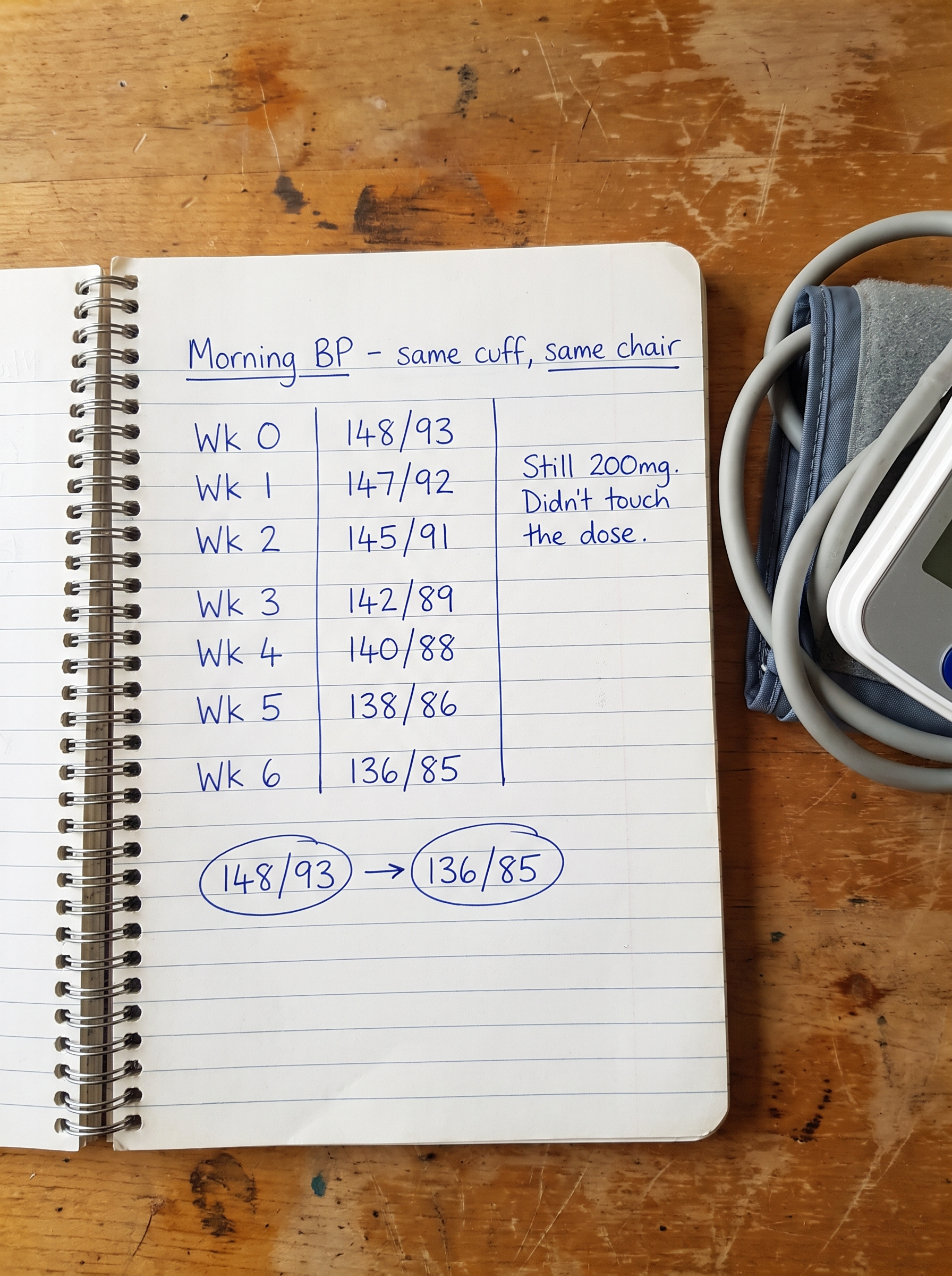 Handwritten journal — morning blood pressure dropping from 148/93 to 136/85 over six weeks