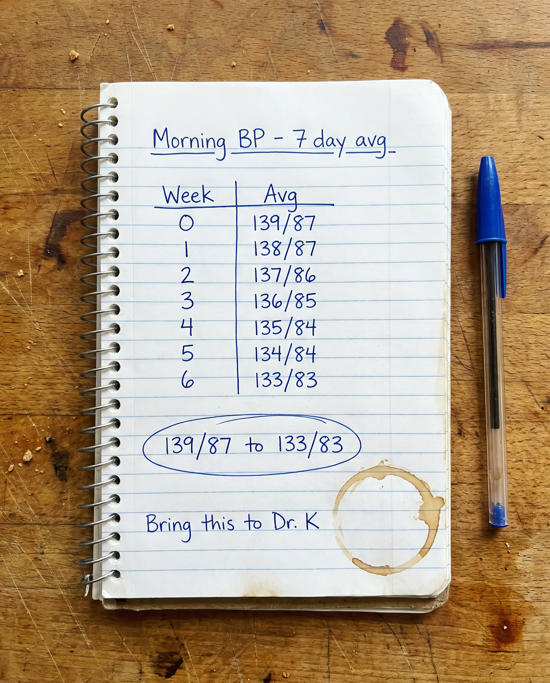 Handwritten notebook — morning blood pressure averages from 139/87 to 133/83 over six weeks