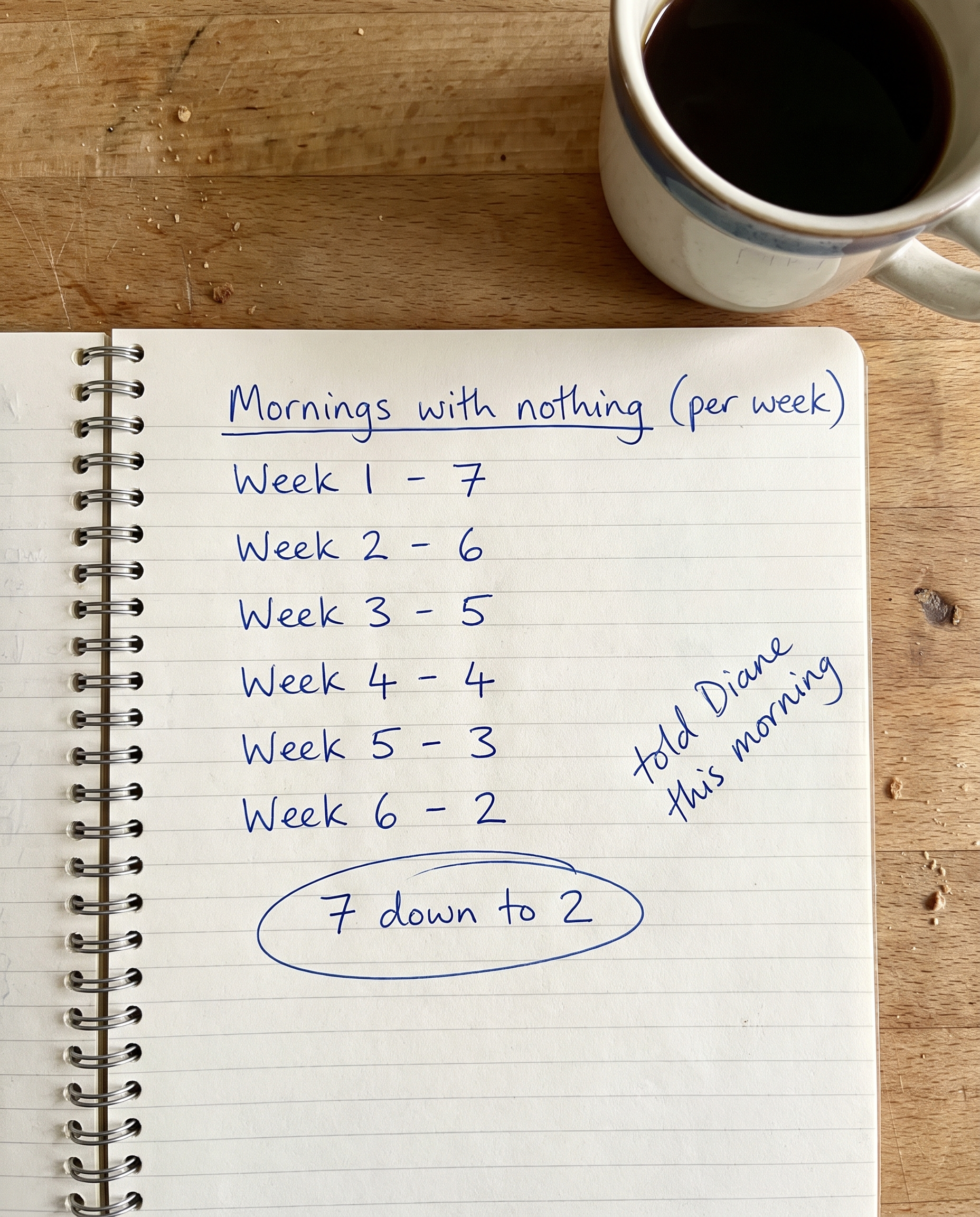 Handwritten notebook — mornings with nothing dropping from 7 a week to 2 over six weeks