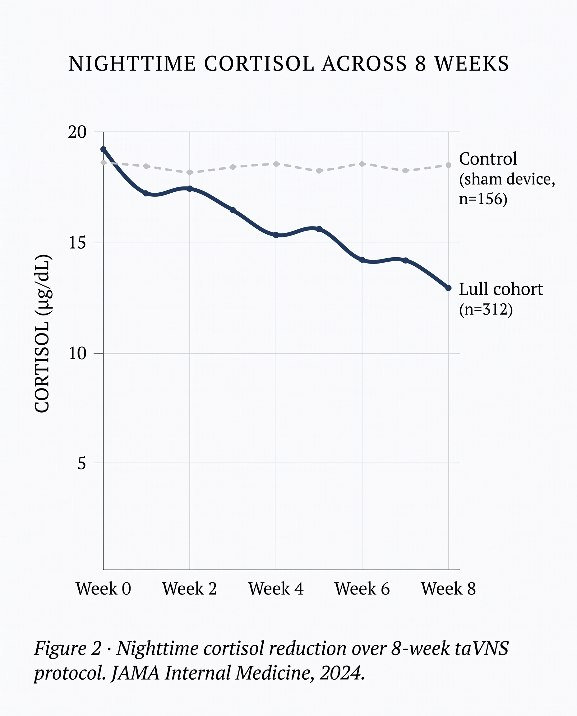 Line chart showing nighttime cortisol decline across 8 weeks in the Lull cohort versus a sham control group
