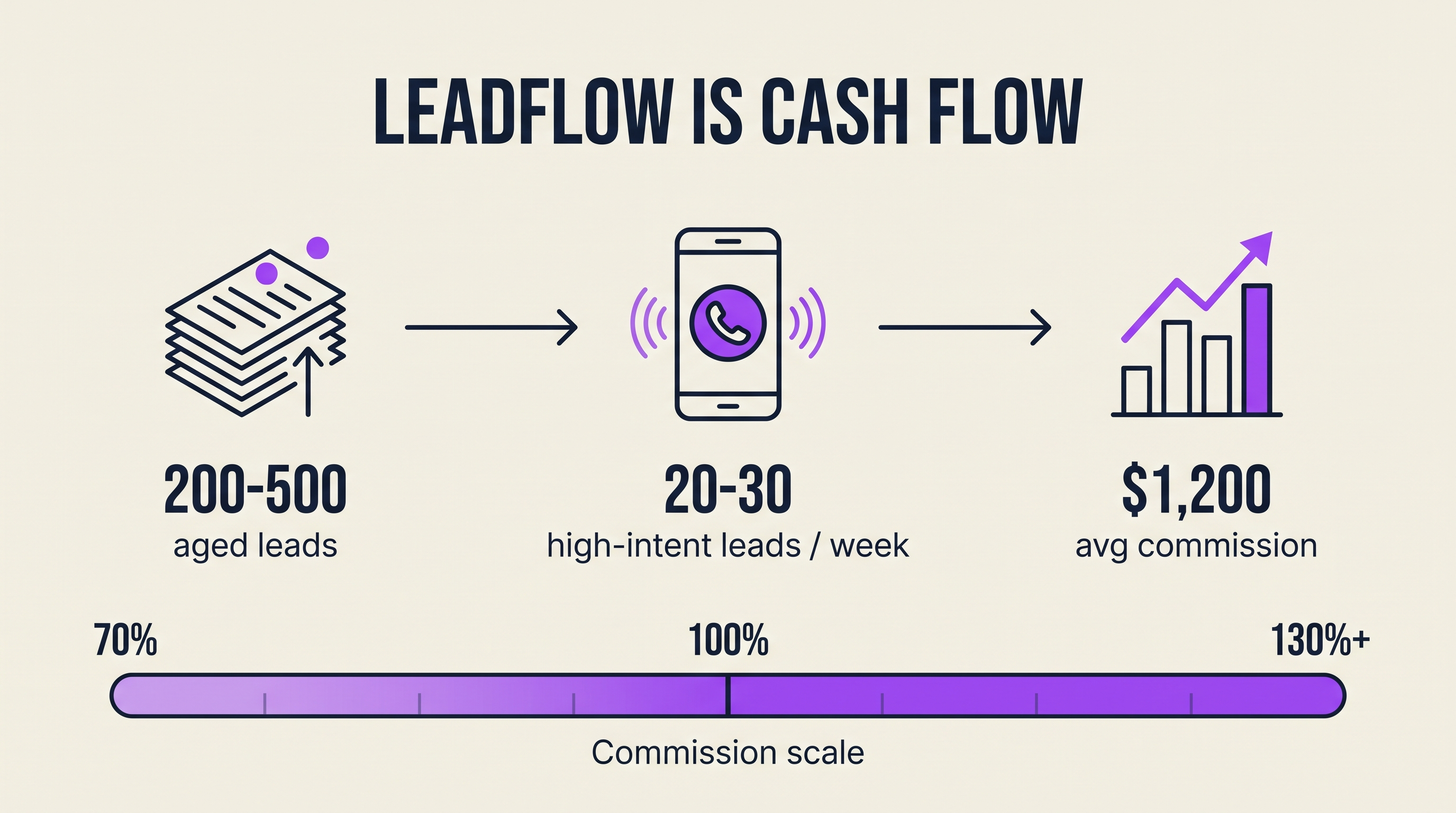 Leadflow is cash flow infographic