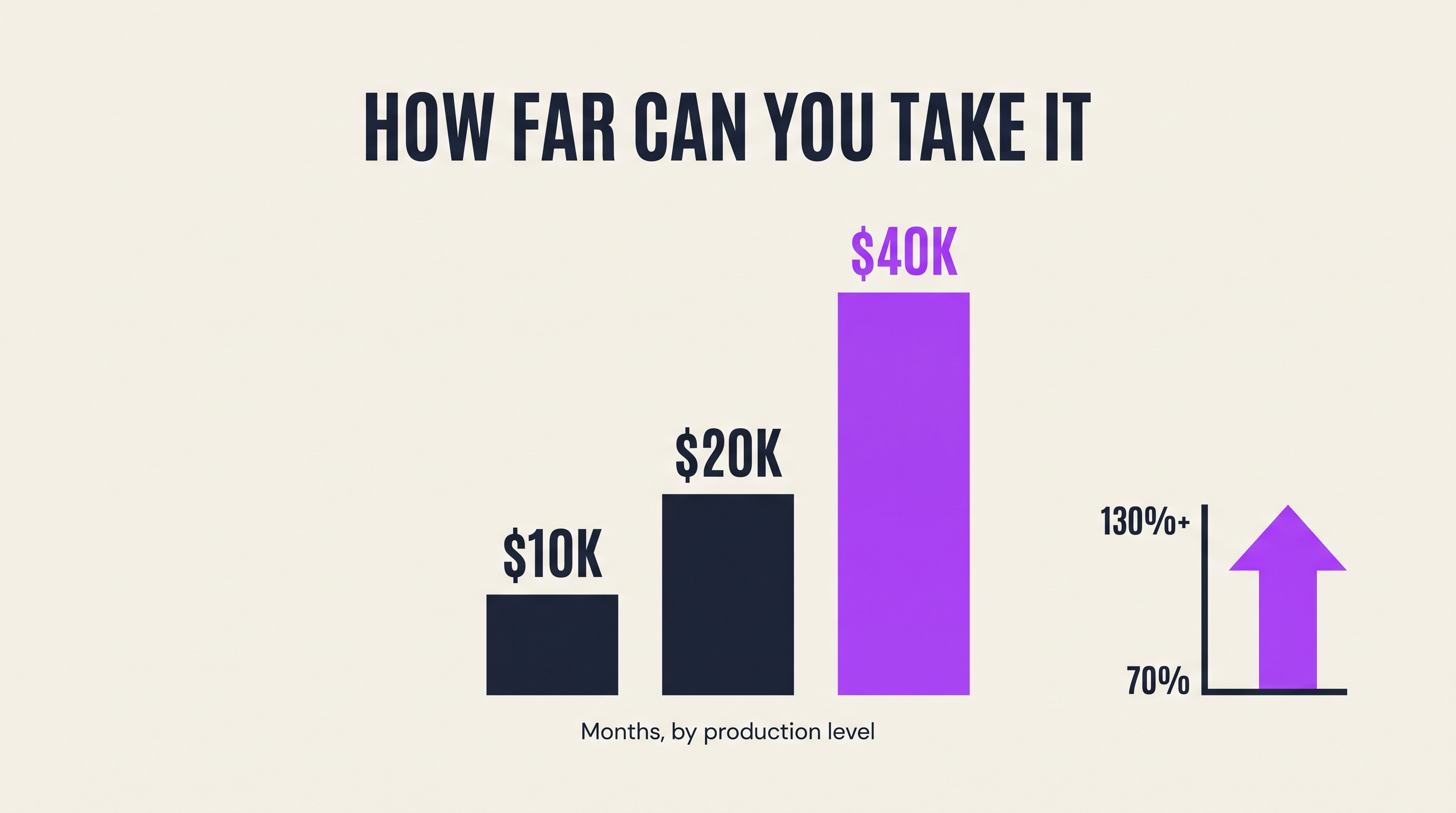 How far can you take it income infographic