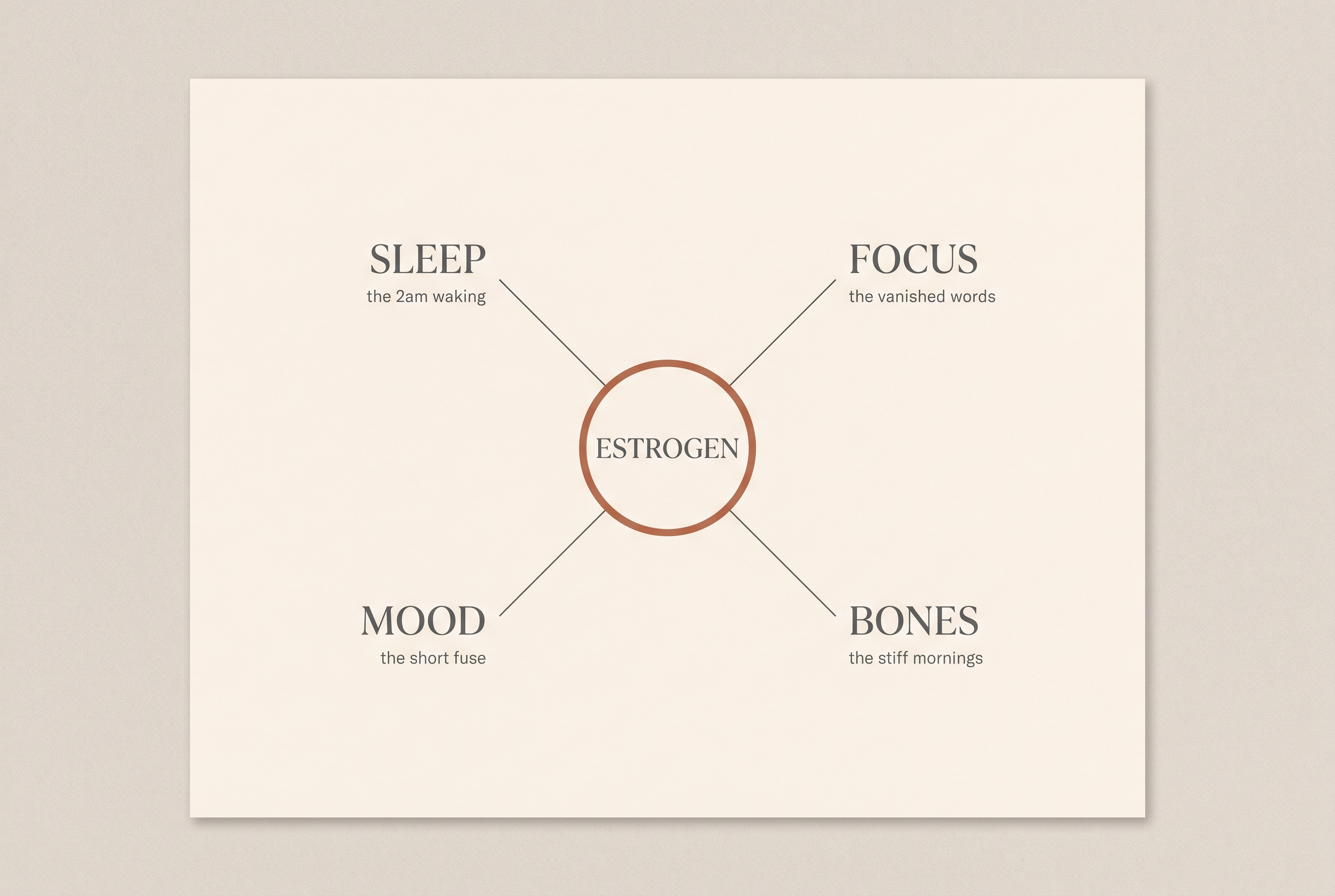 Diagram: falling estrogen affects sleep, focus, mood and bones