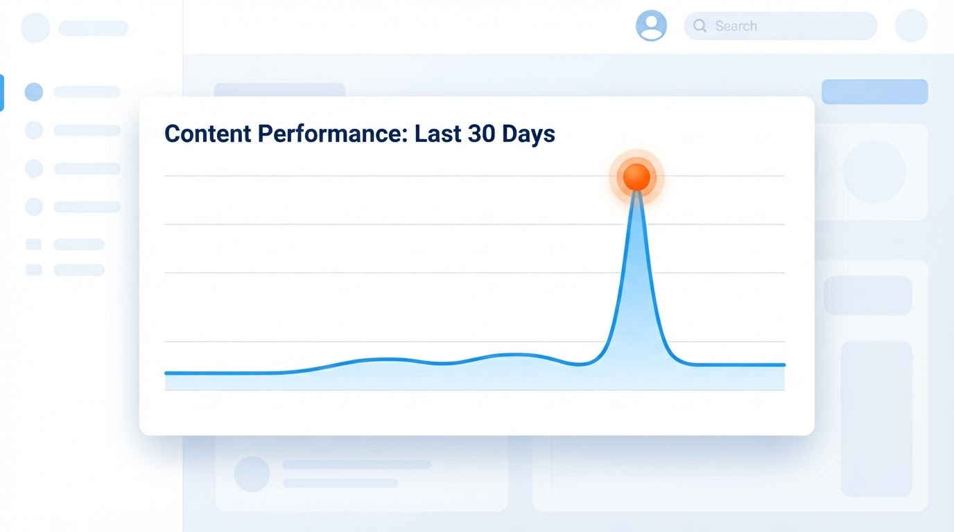 A line graph dashboard card showing a short-form creator's view count over 30 days, with one tall dramatic spike followed by a return to a modest, stable baseline line
