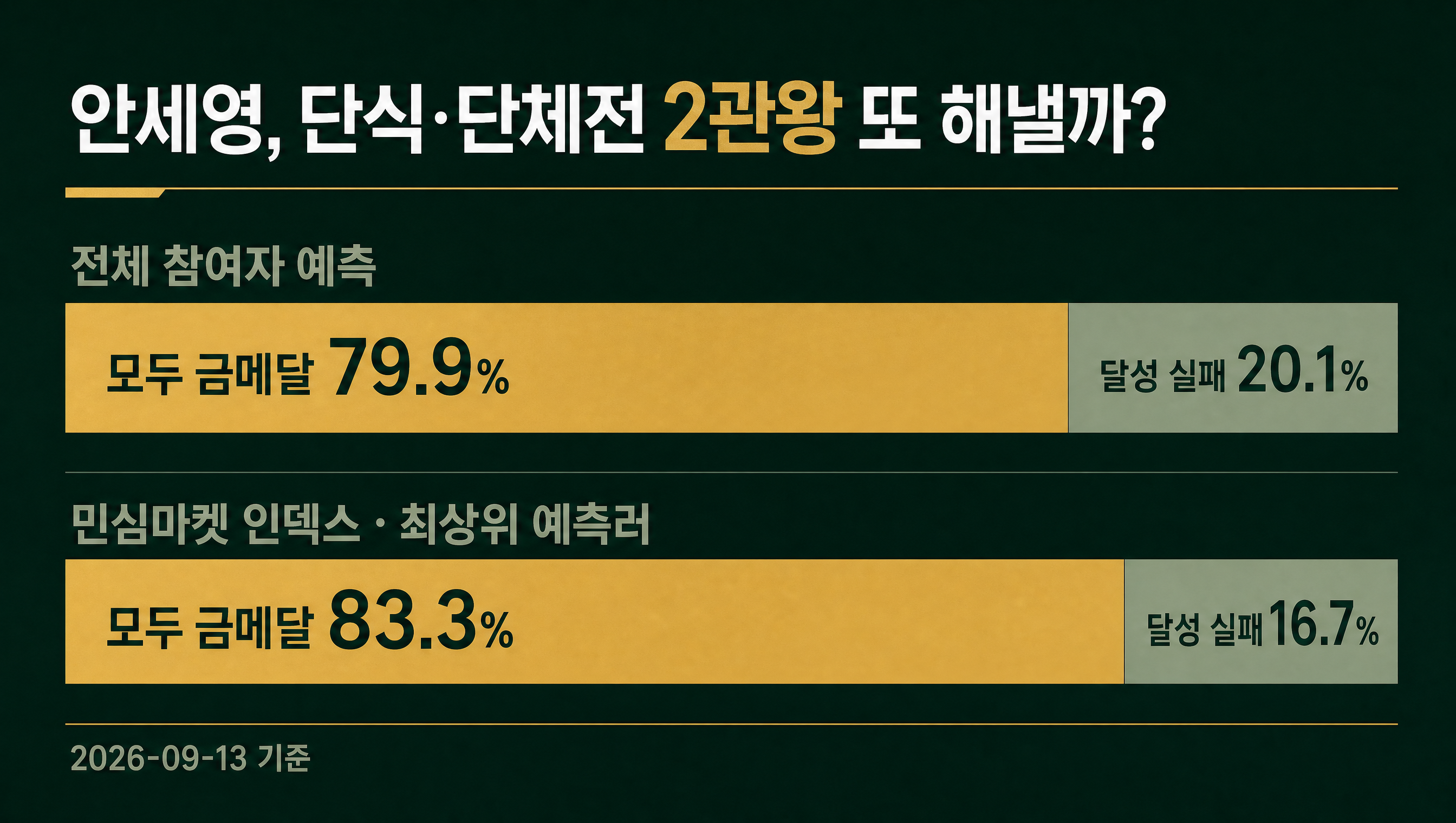 민심마켓 인덱스 데이터카드 안세영 아시안게임 2관왕 단식·단체전 모두 금메달 83.3%