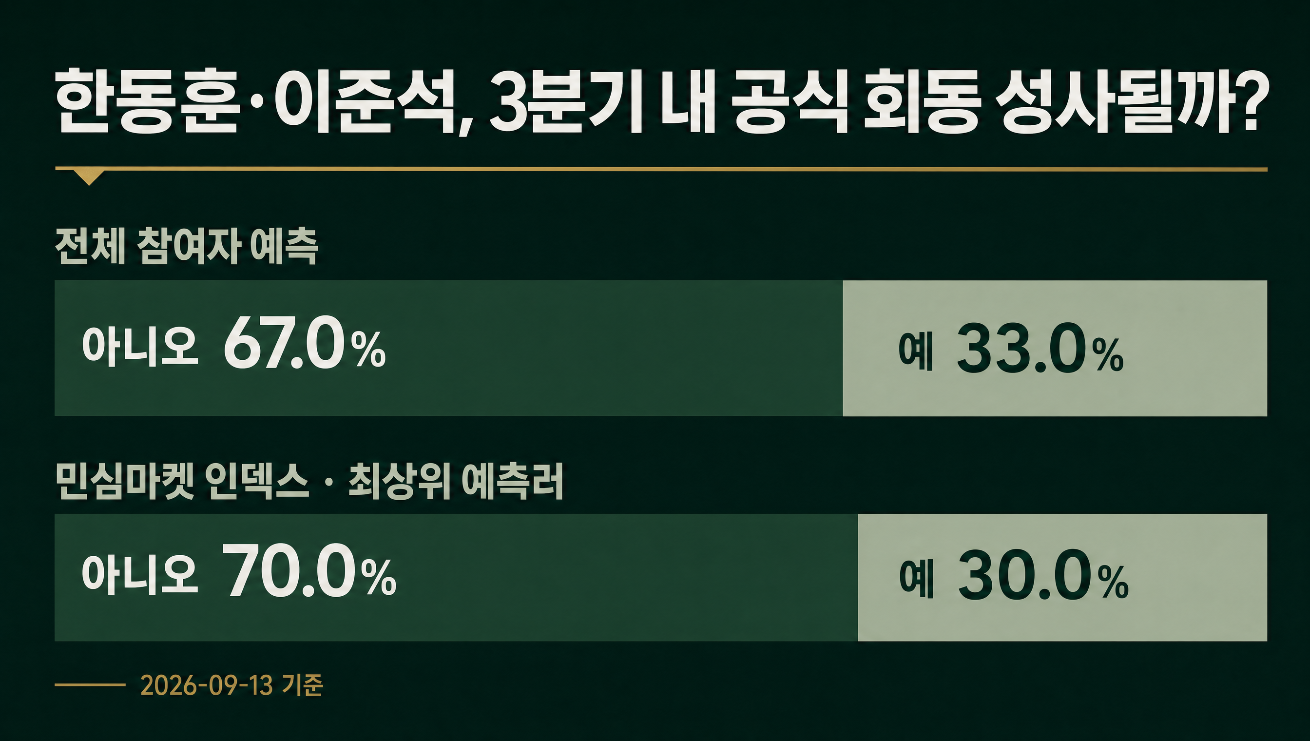 민심마켓 인덱스 데이터카드 한동훈 이준석 회동 아니오 70.0%