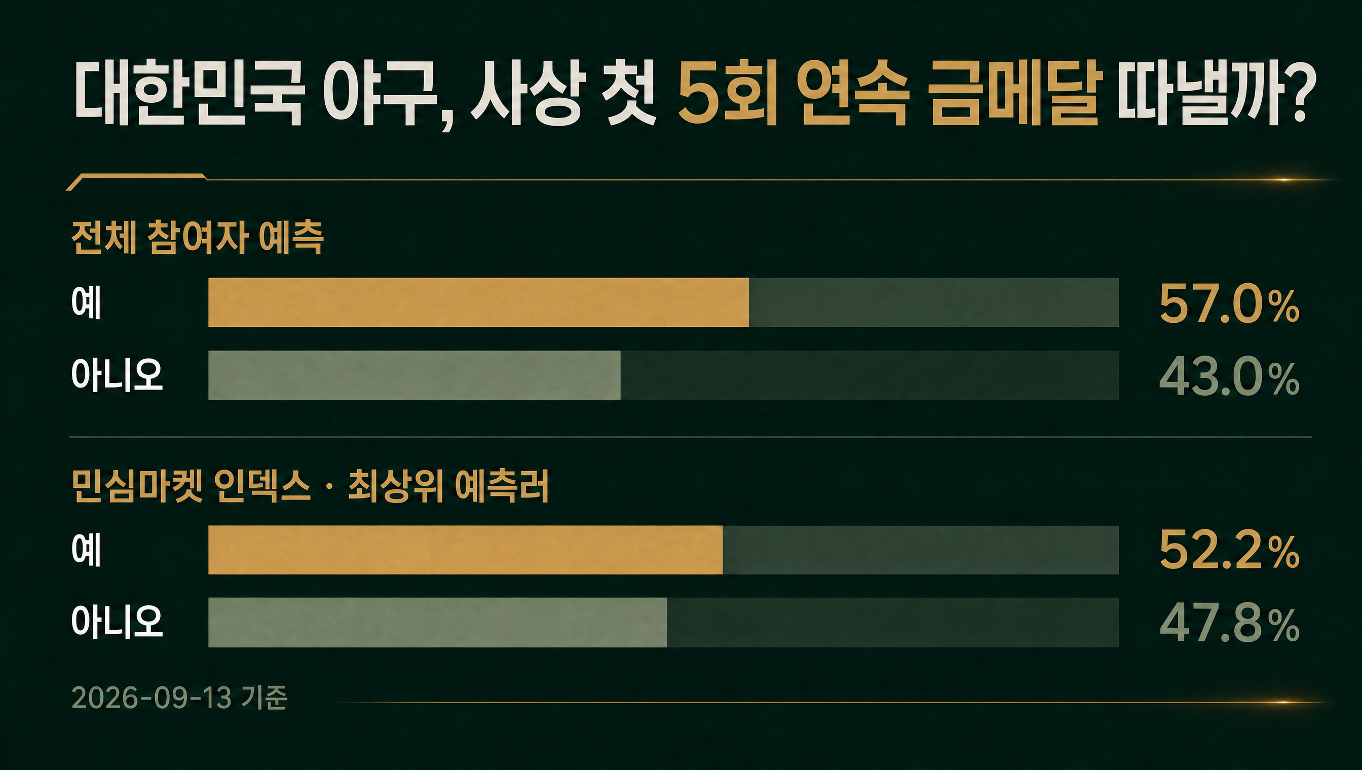 민심마켓 인덱스 데이터카드 아시안게임 야구 5연패 예 52.2%