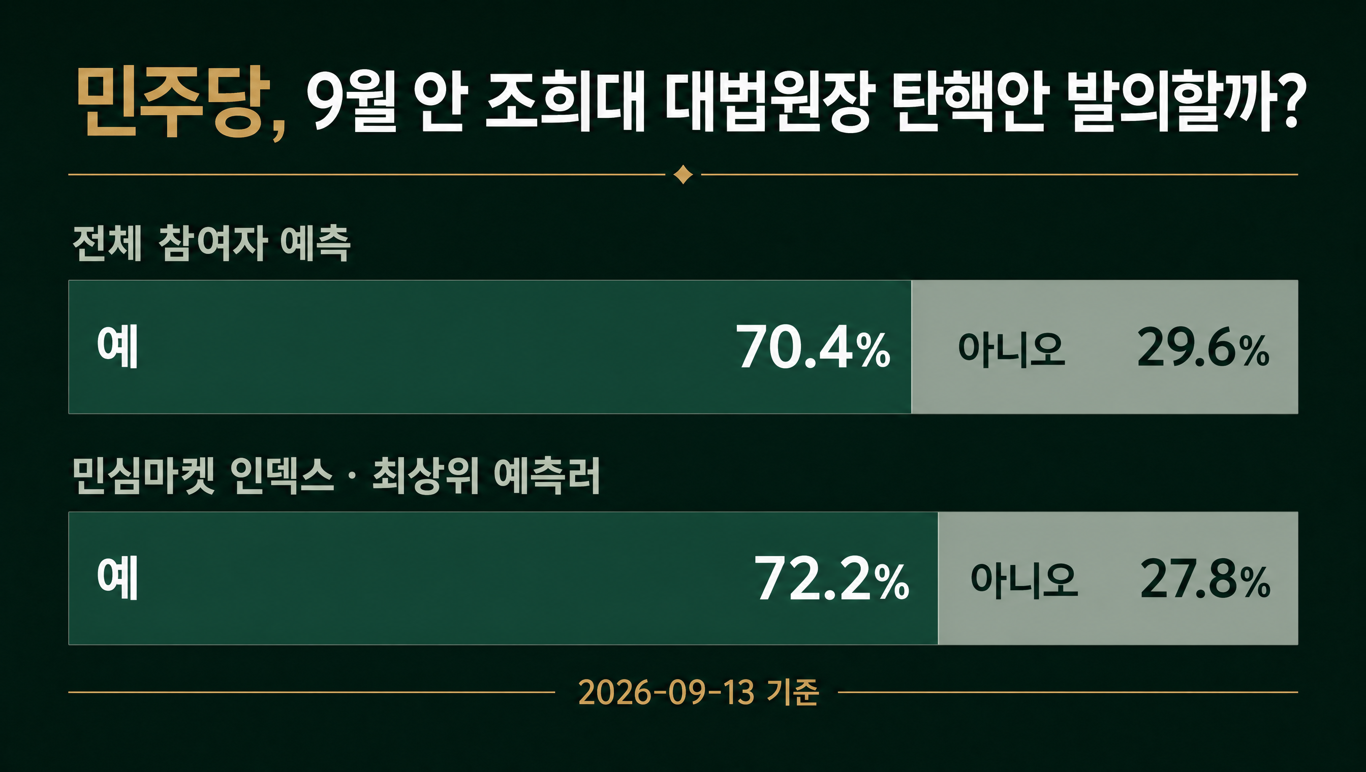 민심마켓 인덱스 데이터카드 조희대 탄핵안 발의 예 72.2%