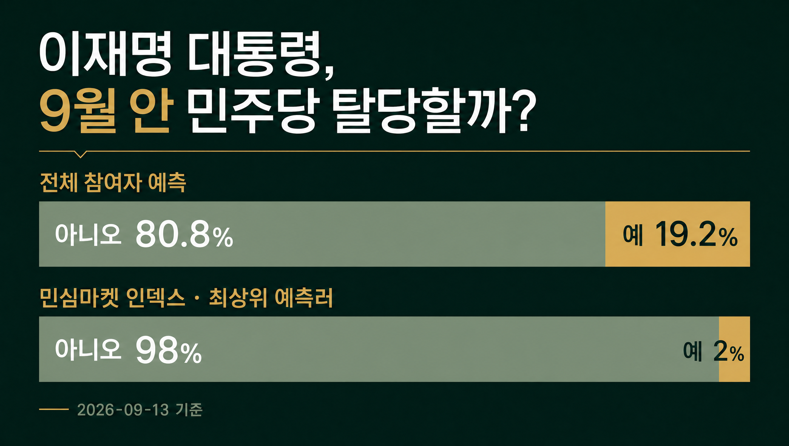 민심마켓 인덱스 데이터카드 이재명 대통령 탈당 아니오 98.0%