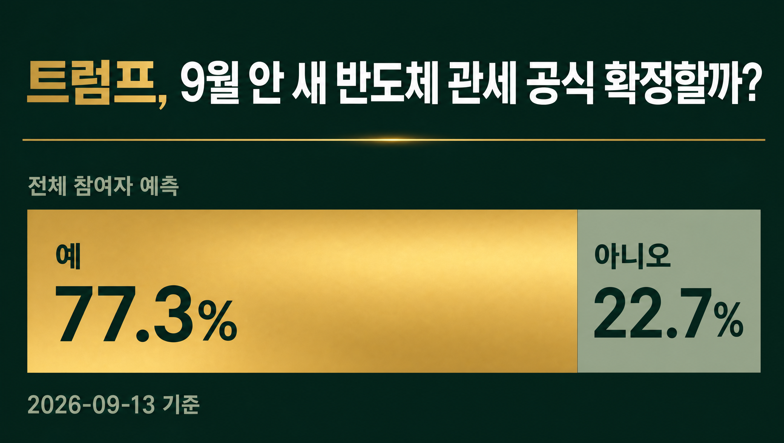 민심마켓 인덱스 데이터카드 트럼프 반도체 관세 예 77.3%