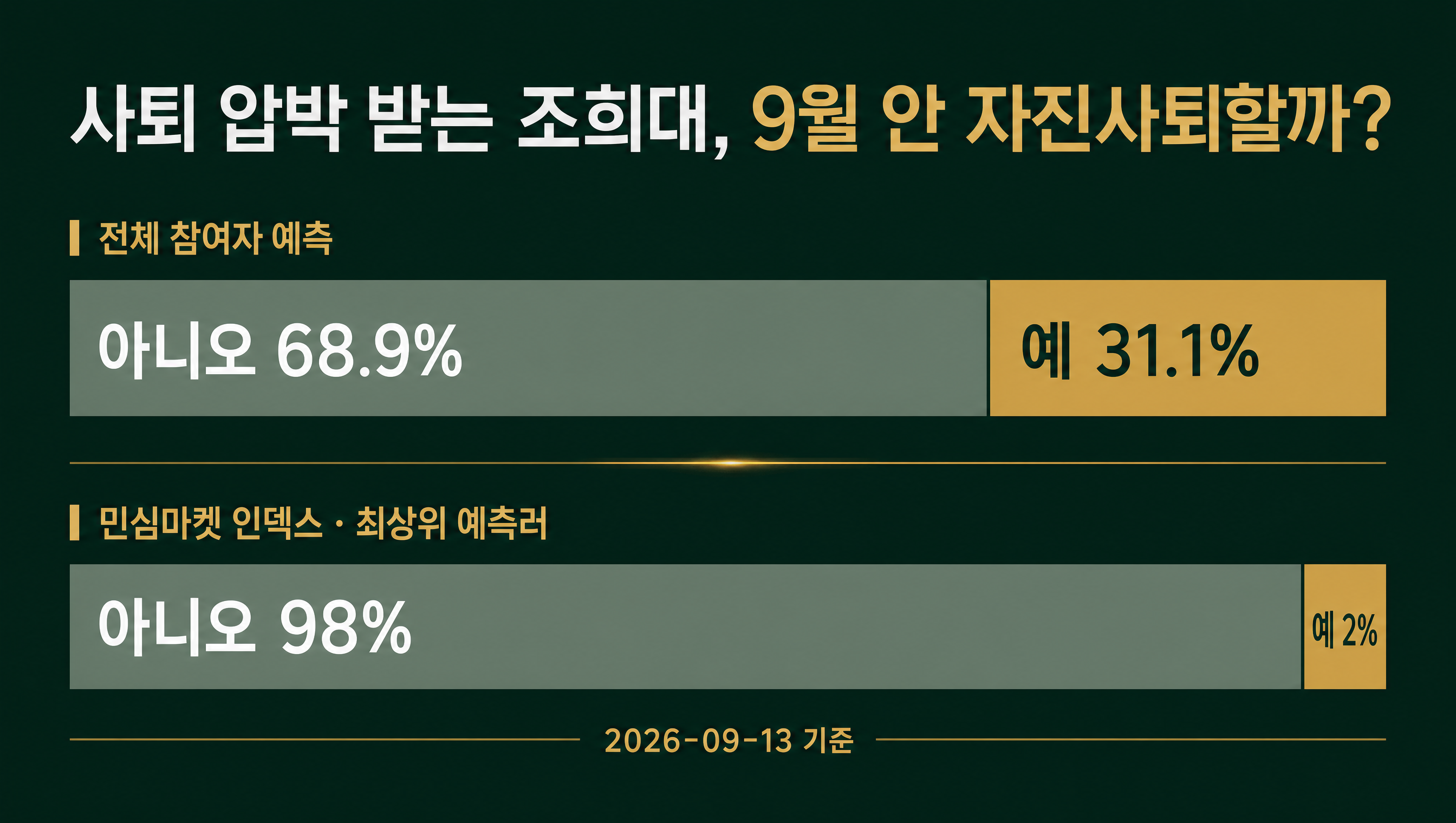 민심마켓 인덱스 데이터카드 조희대 사퇴 아니오 98.0%