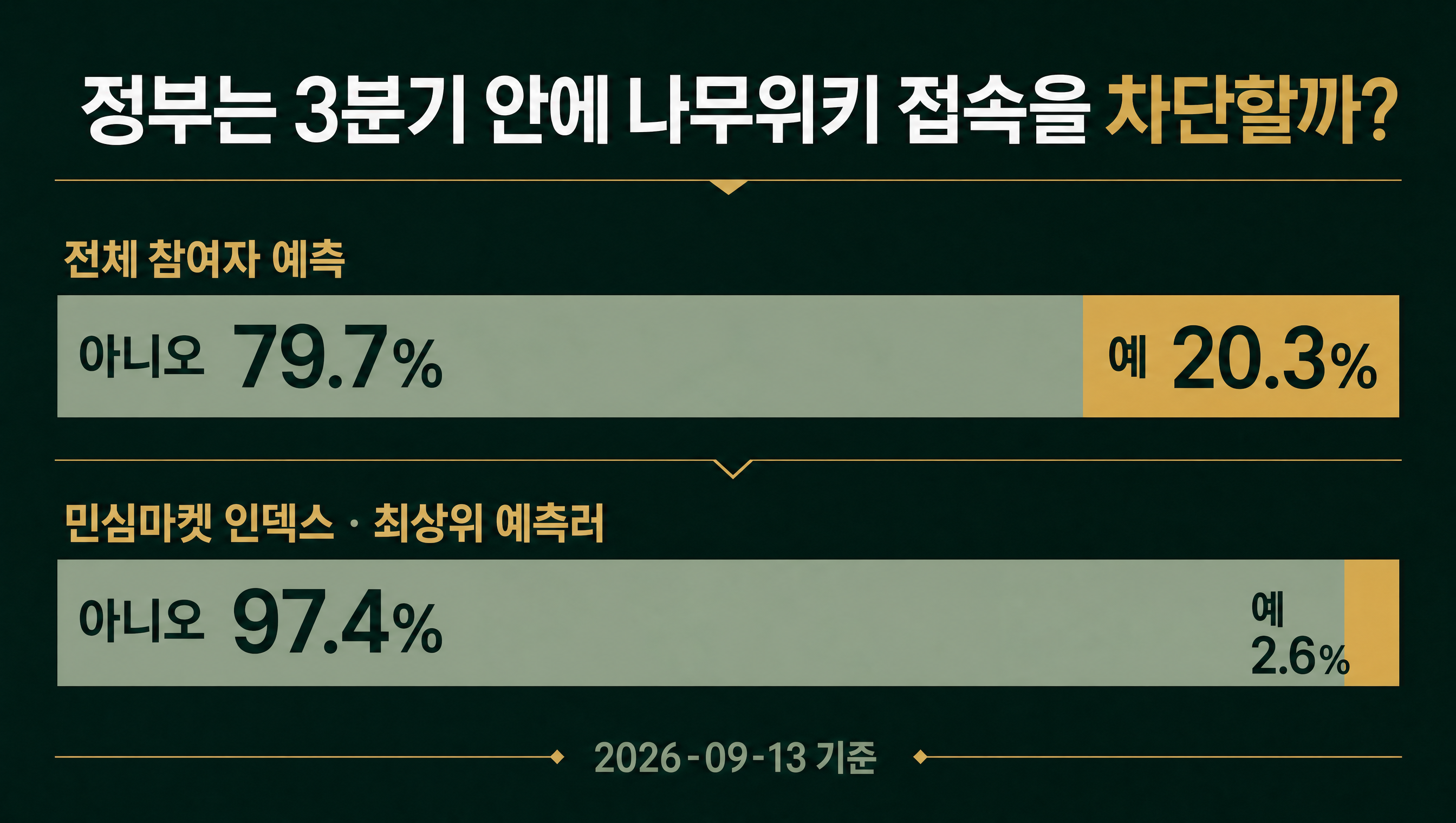 민심마켓 인덱스 데이터카드 나무위키 차단 아니오 97.4%