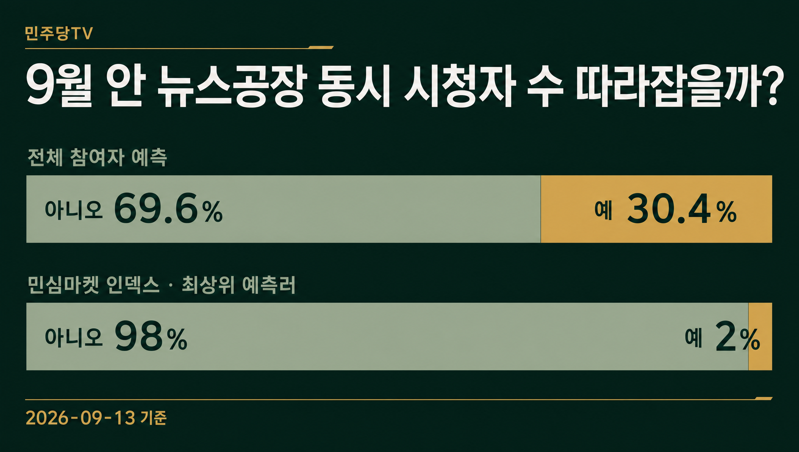 민심마켓 인덱스 데이터카드 민주당TV 뉴스공장 아니오 98.0%