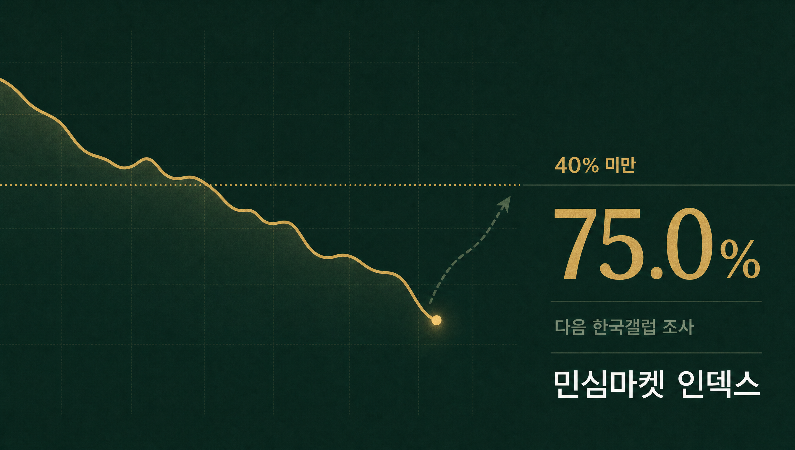 이재명 대통령 지지율 40% 회복 민심마켓 인덱스 75.0%