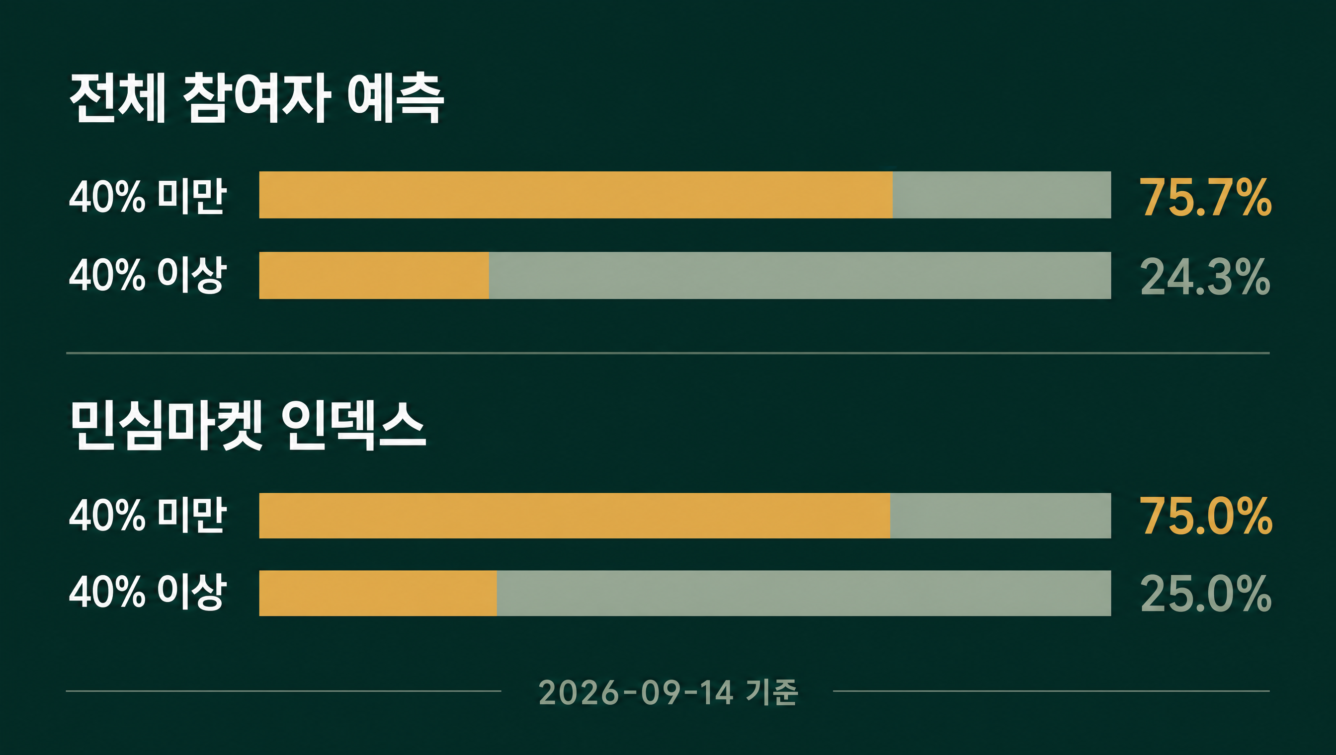 이재명 대통령 지지율 40% 회복 민심마켓 인덱스 데이터카드
