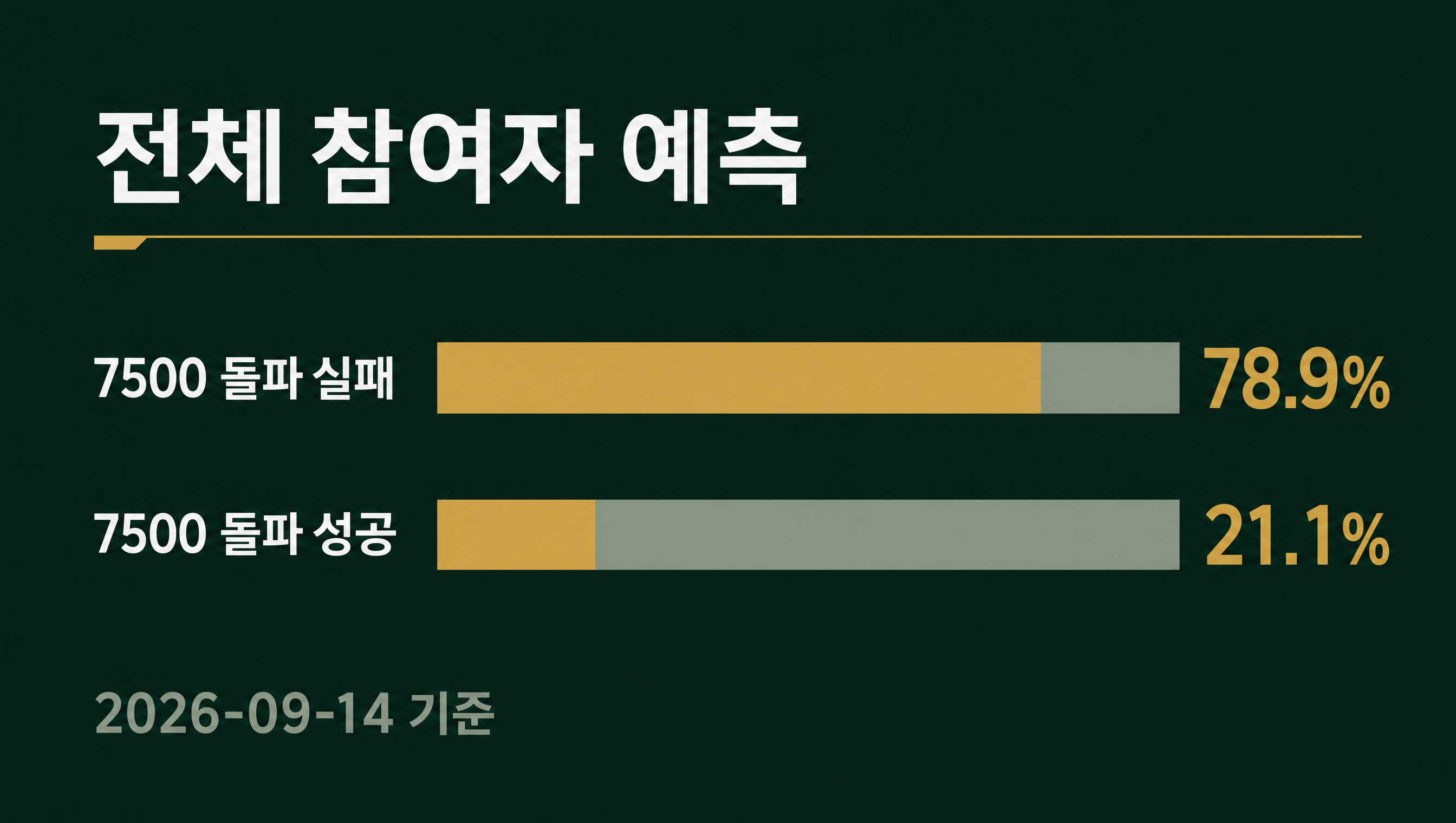 9월 3주 코스피 7500 돌파 전체 참여자 예측 데이터카드