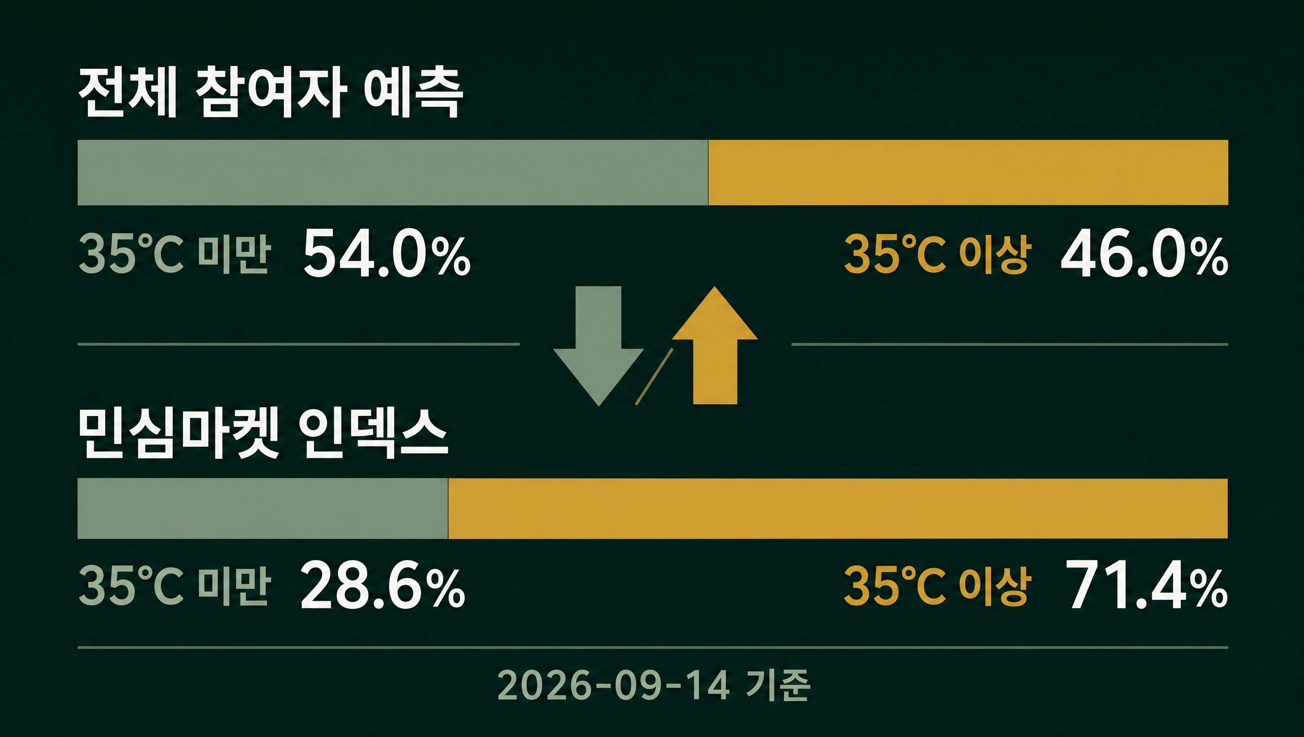 이재명 대통령 민심온도 35℃ 민심마켓 인덱스 데이터카드