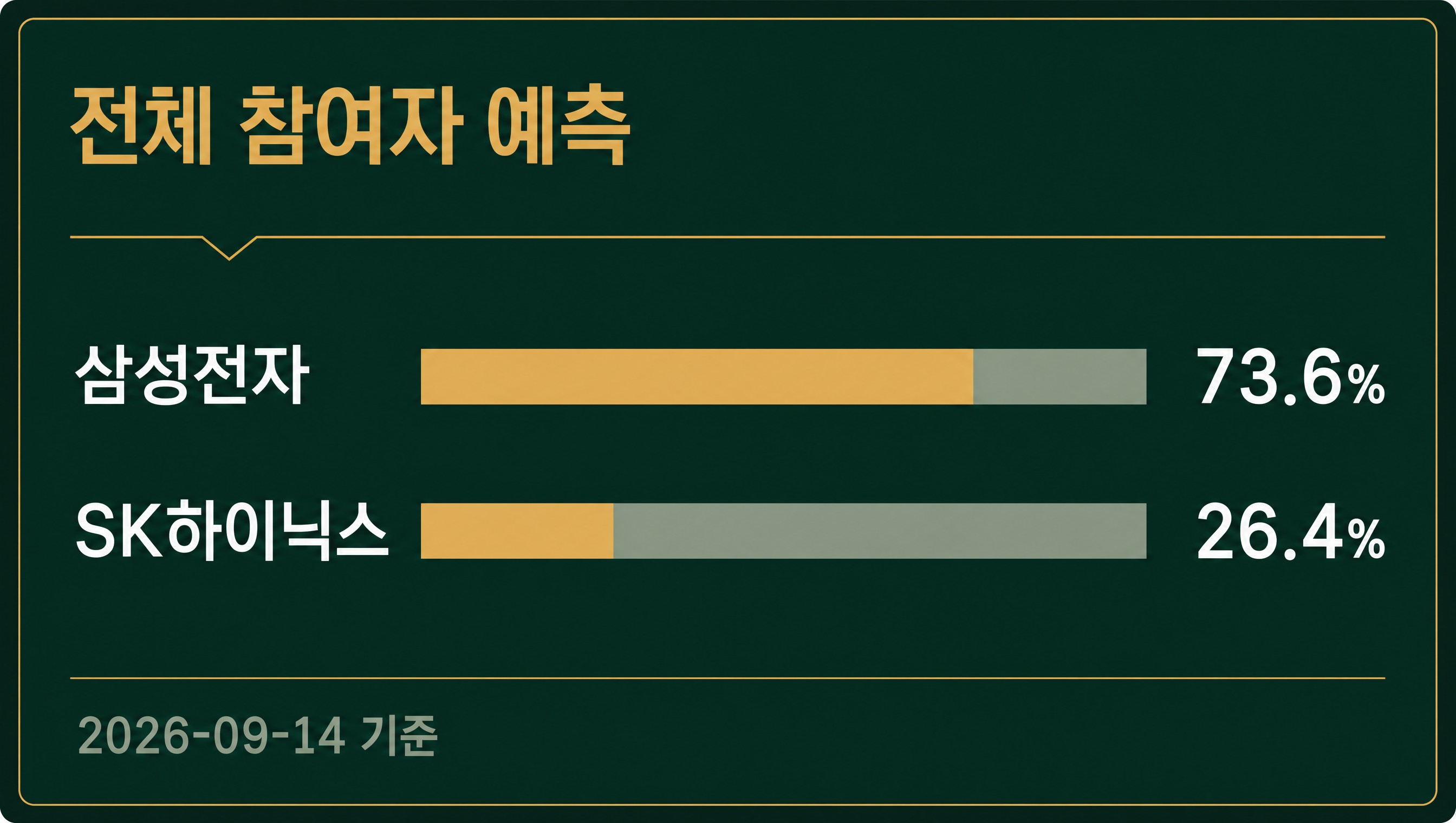 9월 3주 삼성전자 SK하이닉스 상승률 전체 참여자 예측 데이터카드