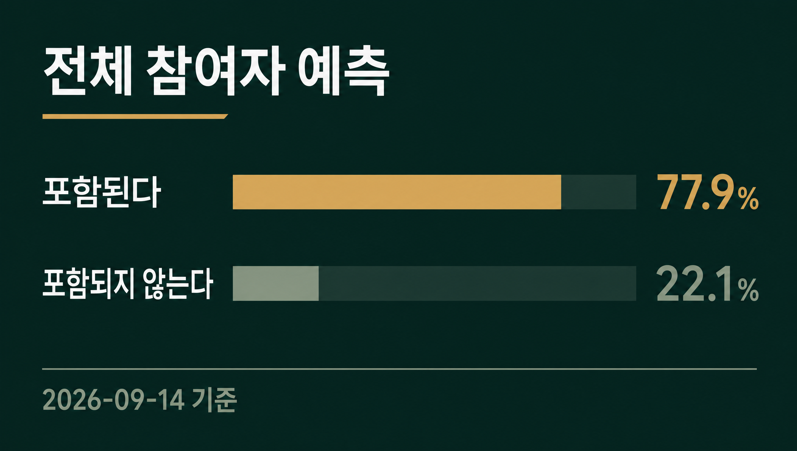 대미투자 공식안 대형 원전 8기 협력 전체 참여자 예측 데이터카드