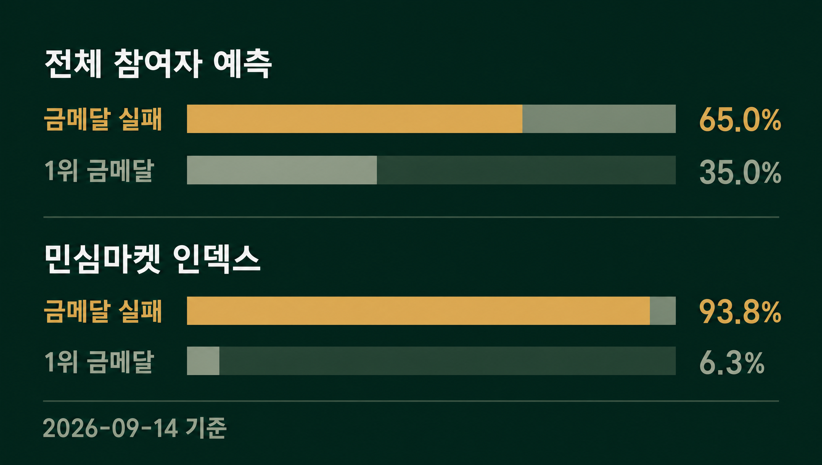 아시안게임 한국 남자농구 금메달 민심마켓 인덱스 데이터카드