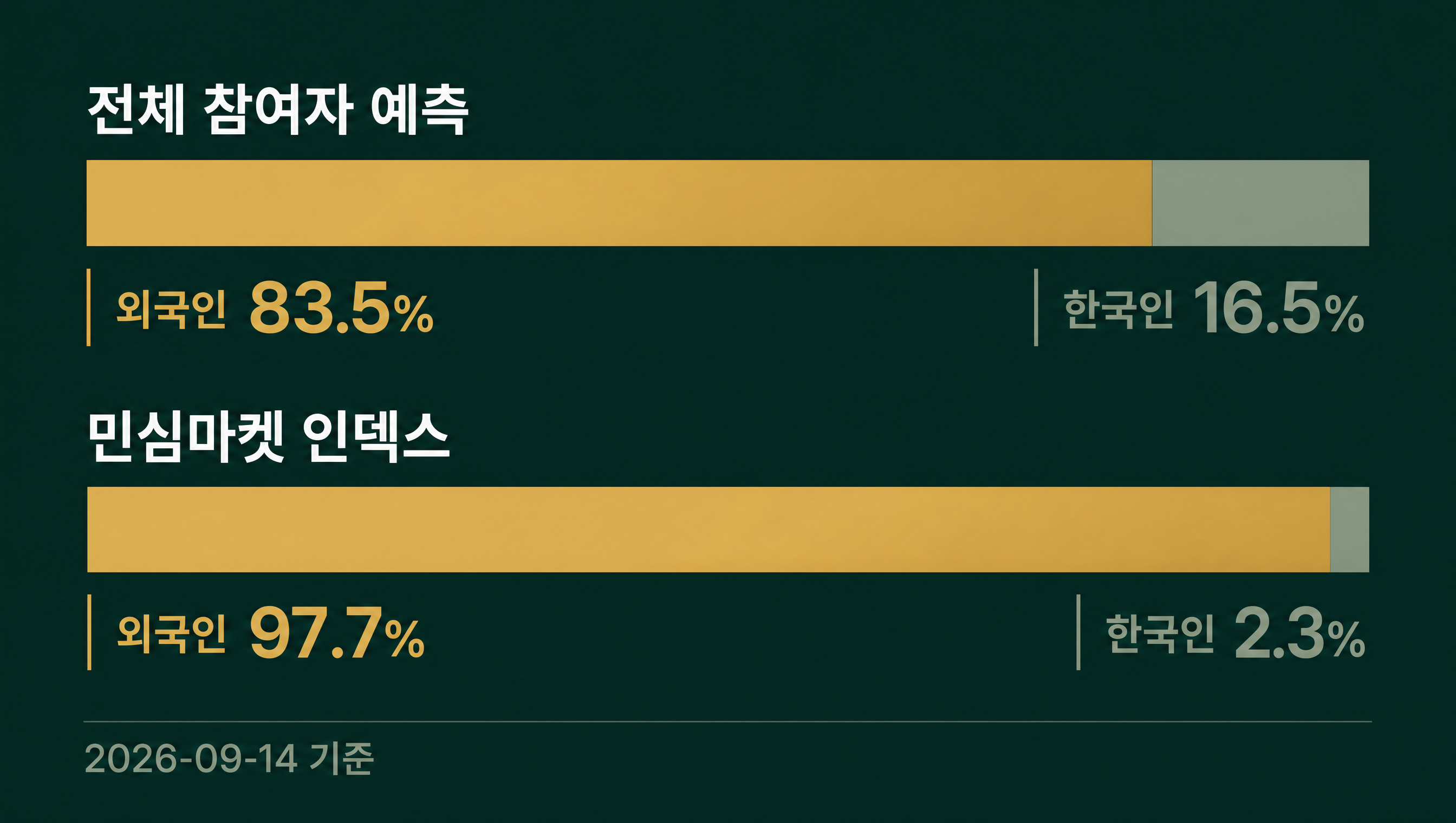 대한민국 축구대표팀 차기 정식 감독 국적 민심마켓 인덱스 데이터카드