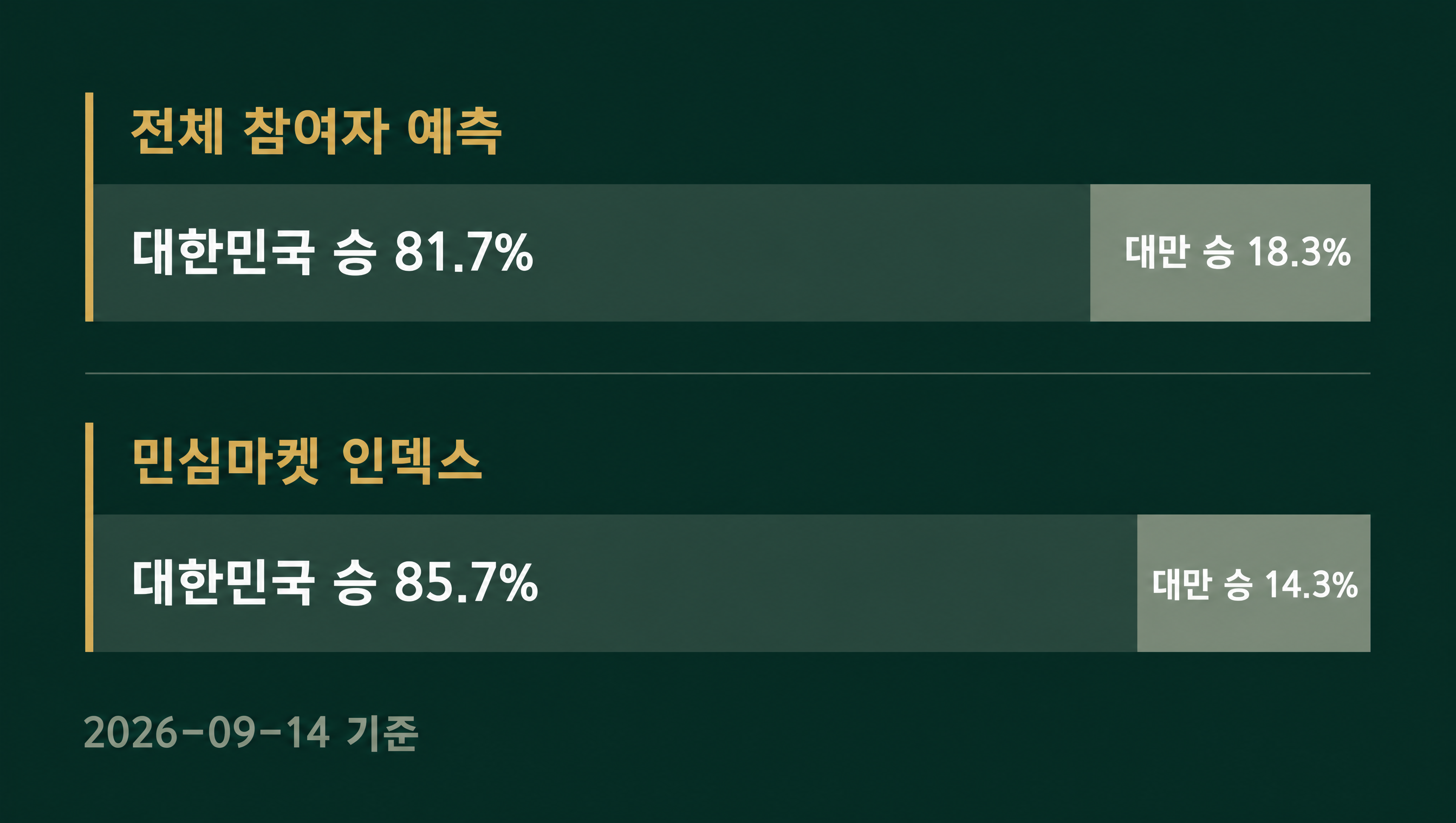 아시안게임 야구 한국 대만 첫 경기 민심마켓 인덱스 데이터카드