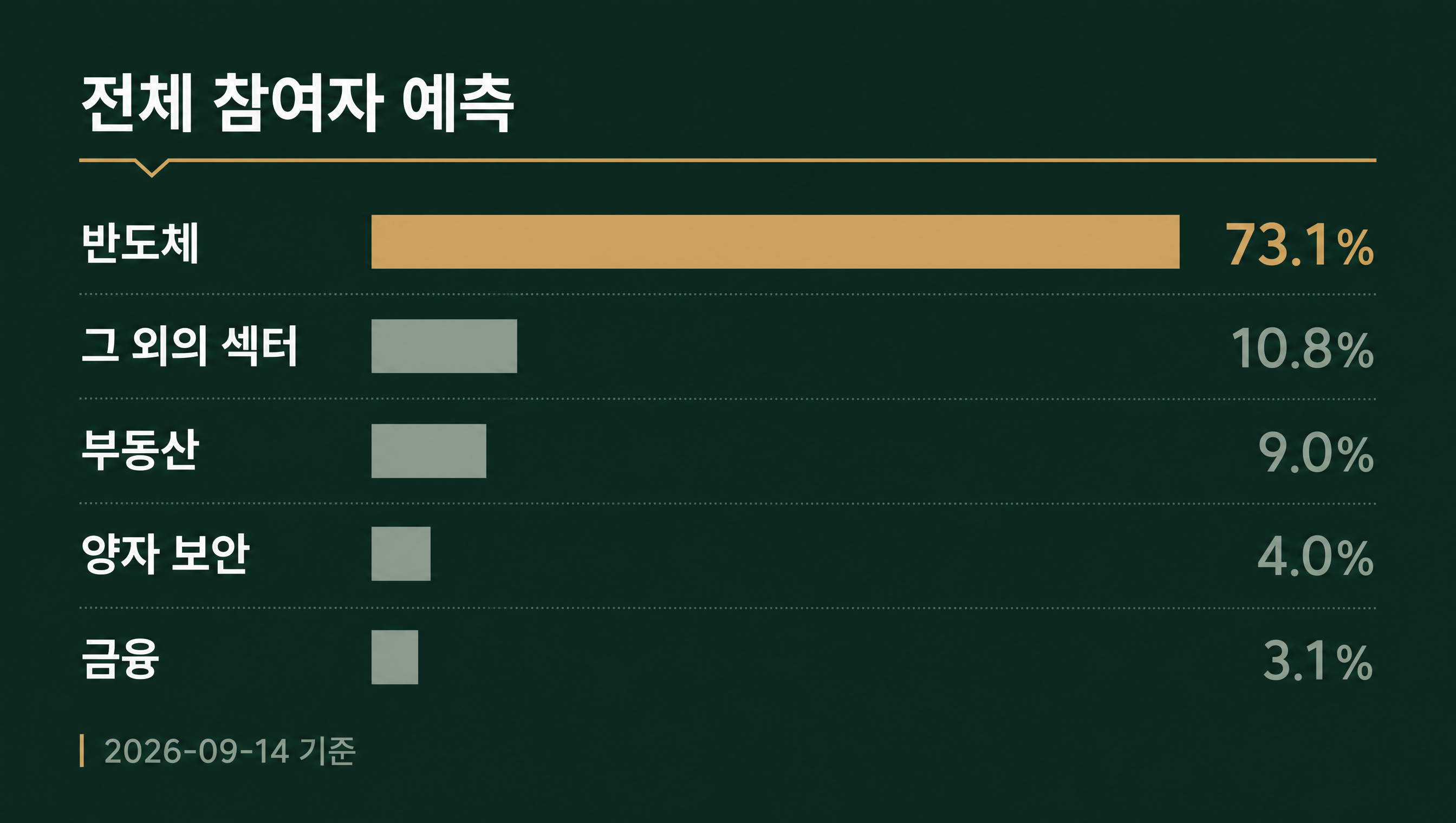 9월 3주 KRX 업종별 상승률 1위 섹터 전체 참여자 예측 데이터카드