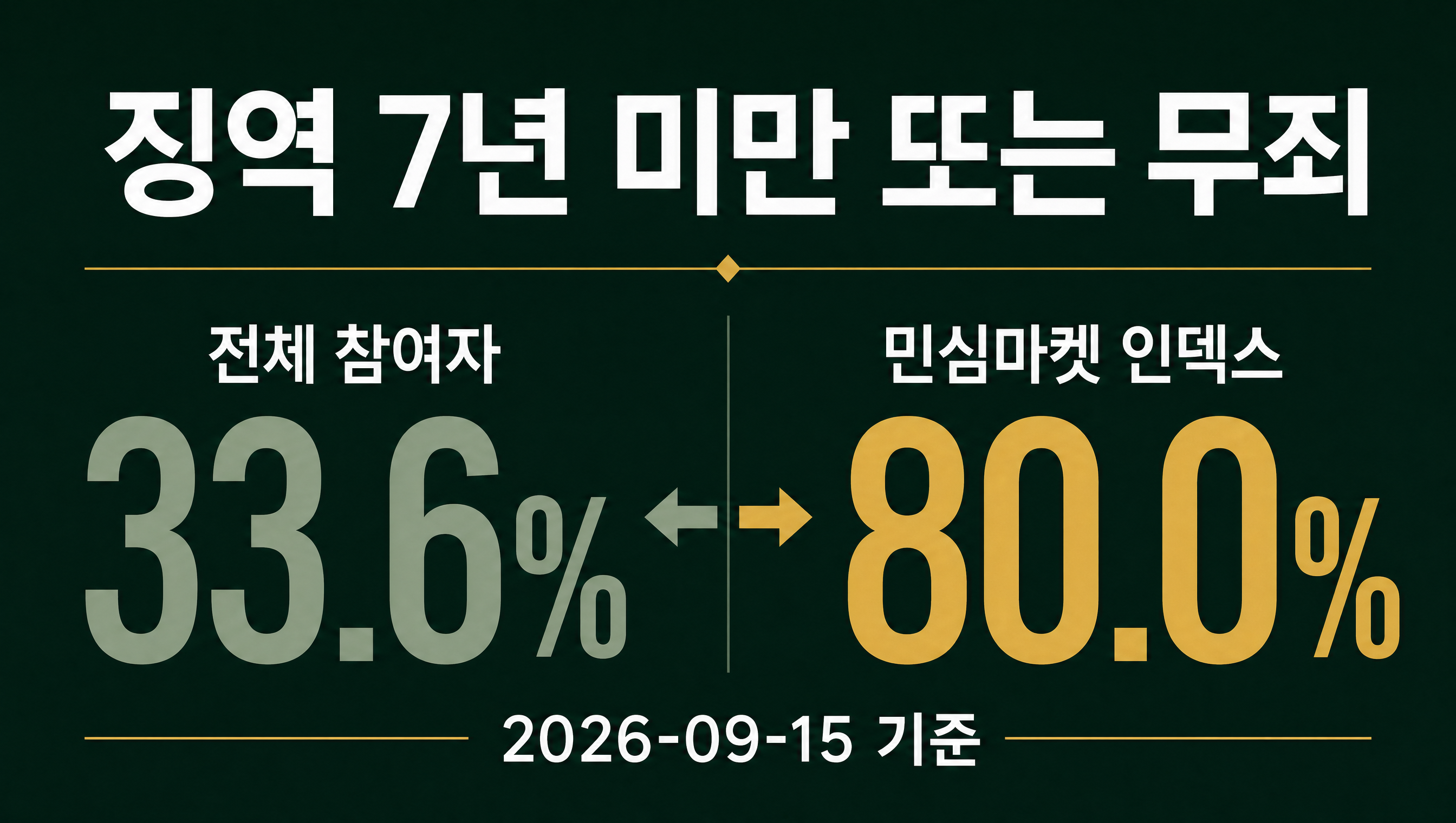 김건희 여사 '매관매직' 항소심 형량 민심마켓 인덱스 데이터카드