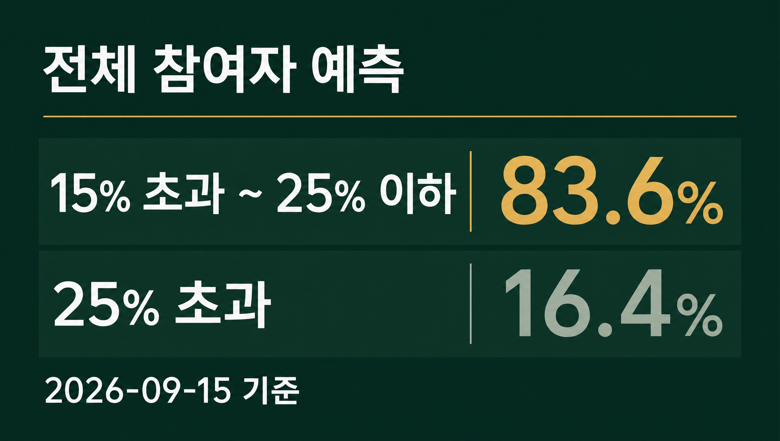 한국산 반도체 최종 관세율 민심마켓 인덱스 데이터카드