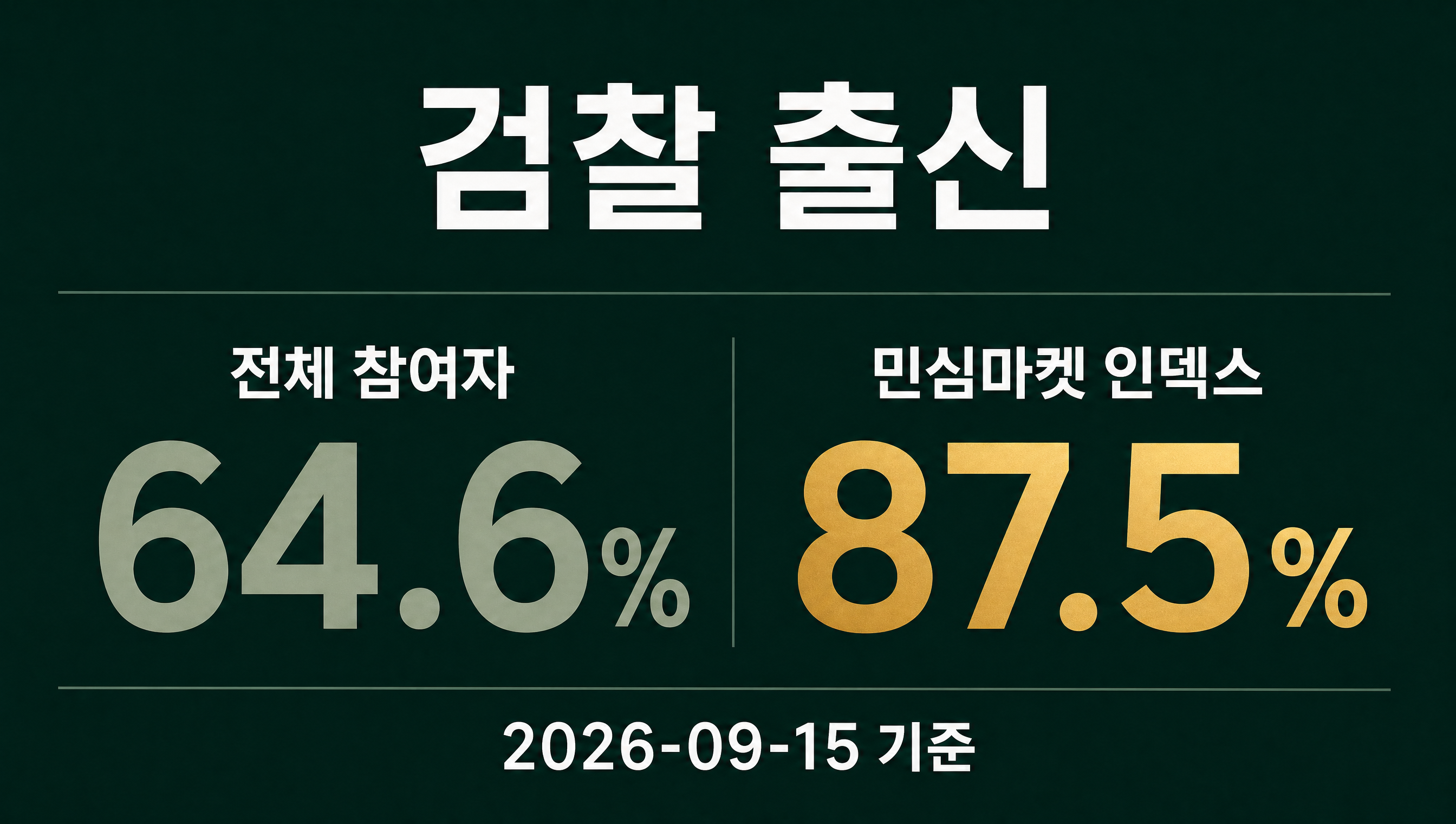 초대 중수청장의 출신 민심마켓 인덱스 데이터카드