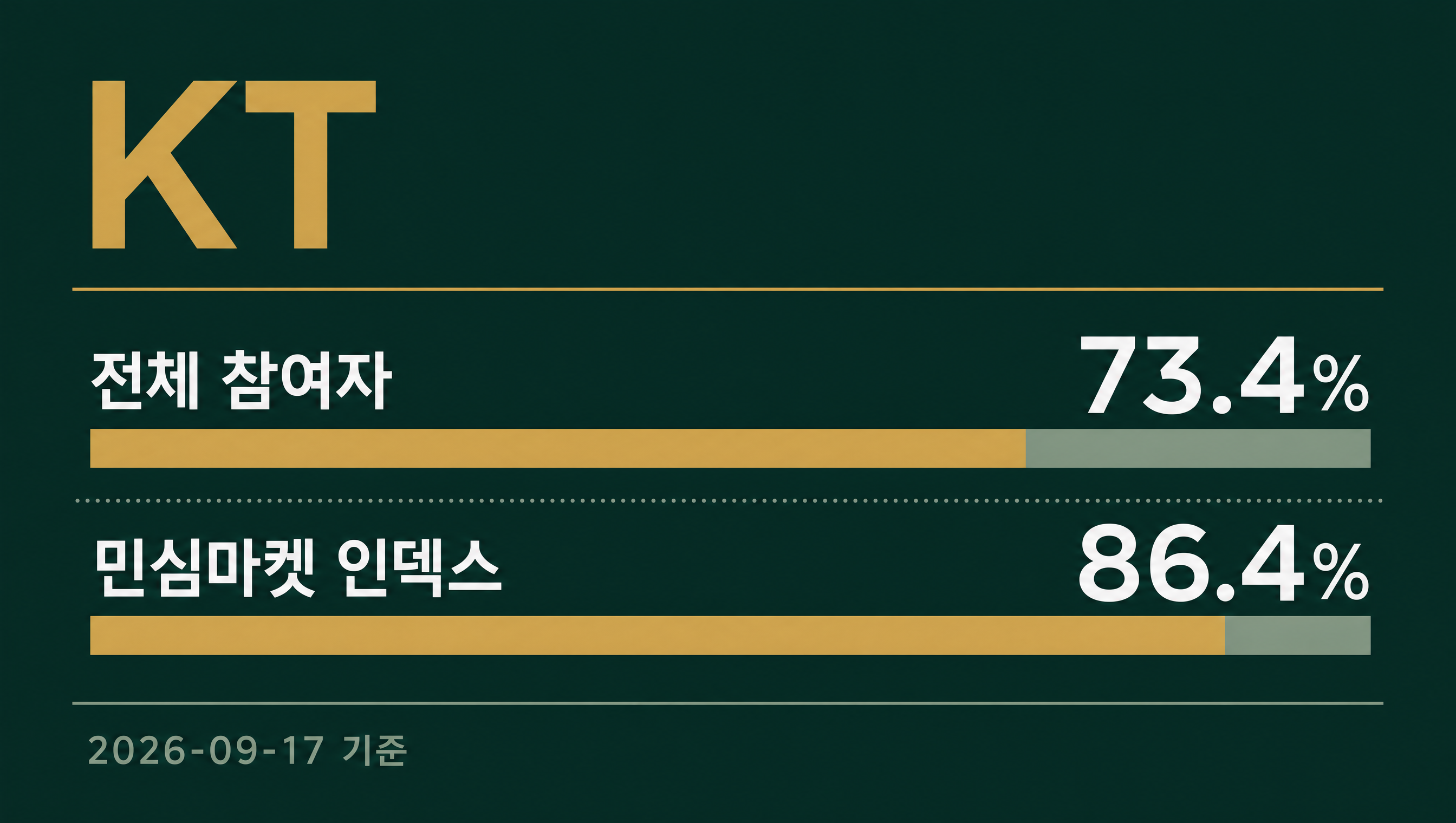 KBO 이번 주 1위 팀 인덱스 데이터카드
