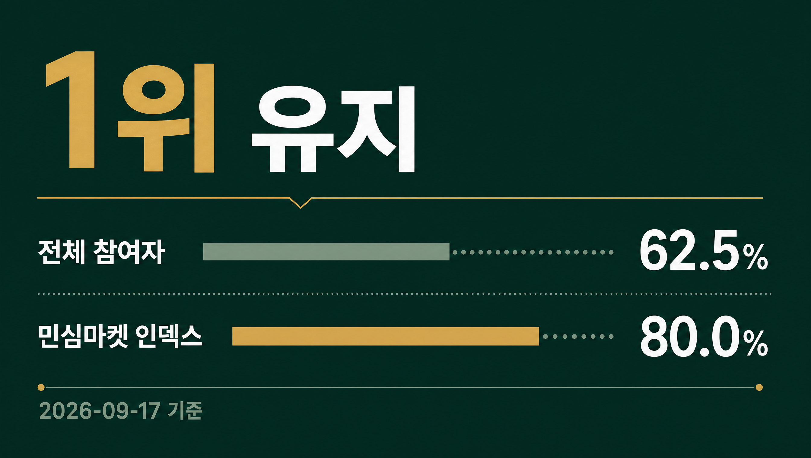 차기 정치지도자 선호도 1위 인덱스 데이터카드