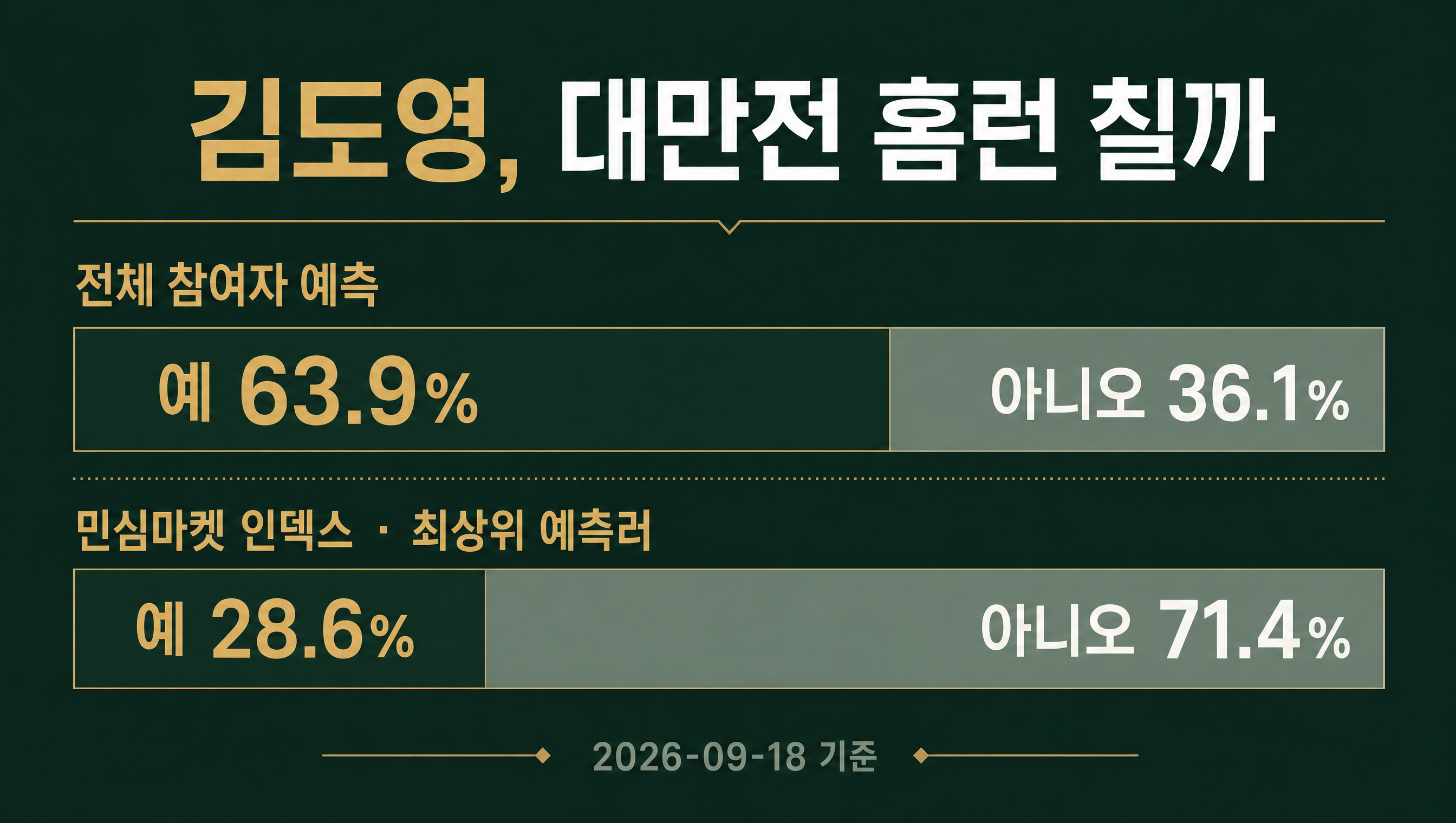 김도영 대만전 홈런 민심마켓 인덱스 데이터카드 71.4%