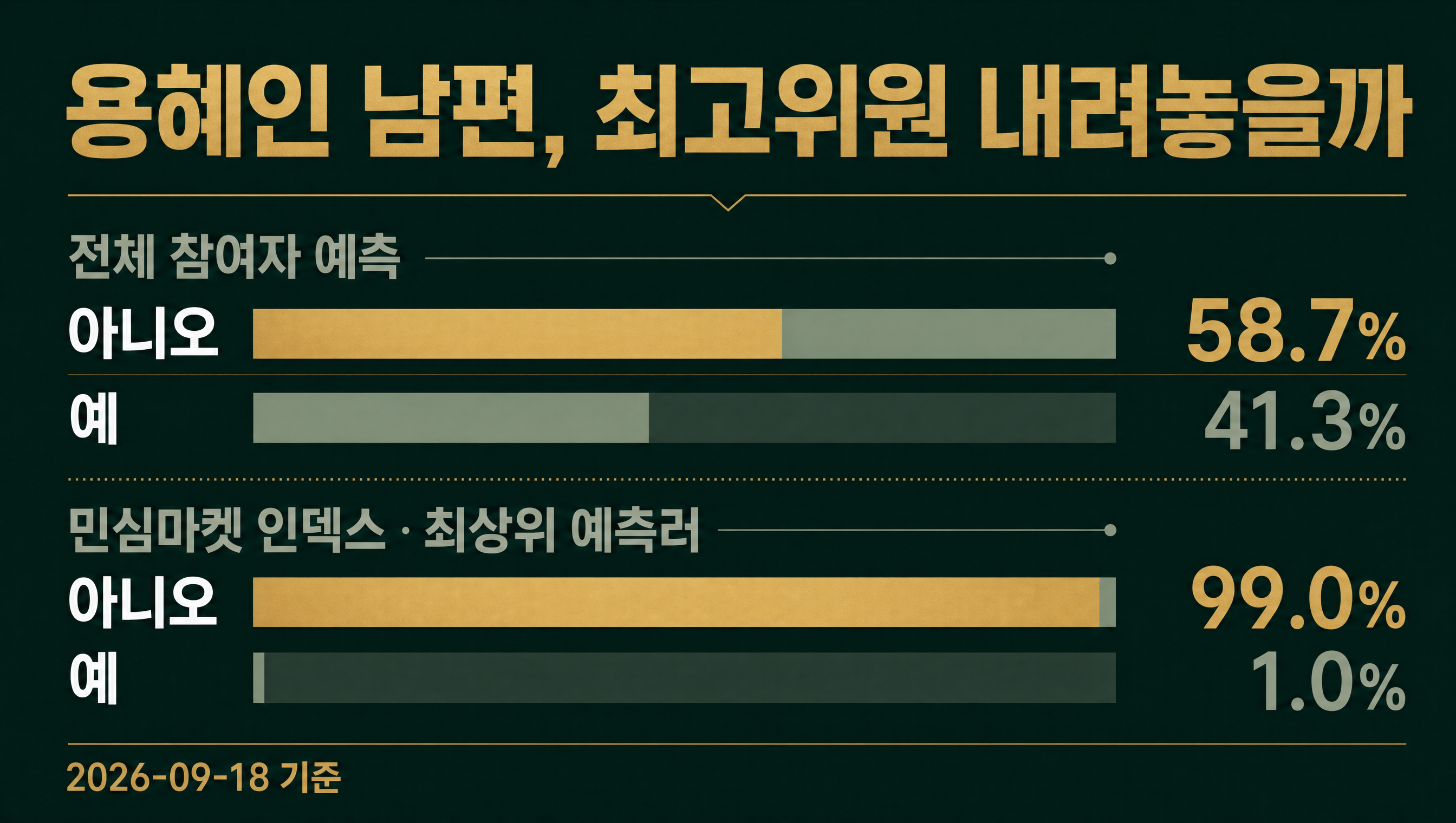 용혜인 남편 최고위원 사퇴 여부 민심마켓 인덱스 데이터카드 99.0%