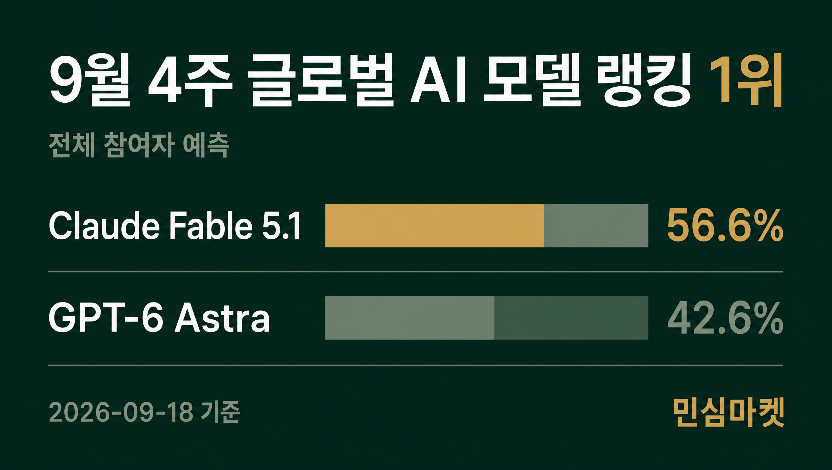 9월 4주 글로벌 AI 모델 랭킹 1위 민심마켓 인덱스 데이터카드 56.6%