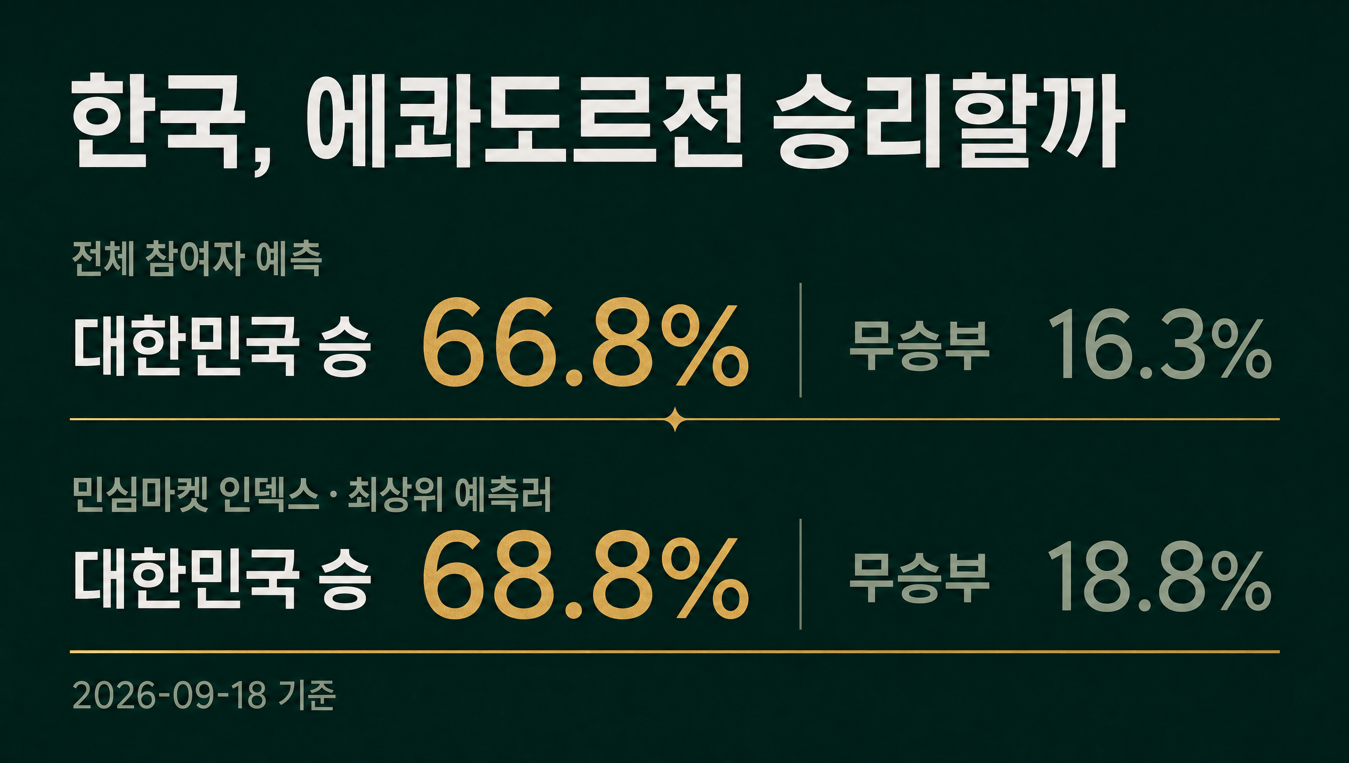 한국 대 에콰도르 A매치 민심마켓 인덱스 데이터카드 68.8%