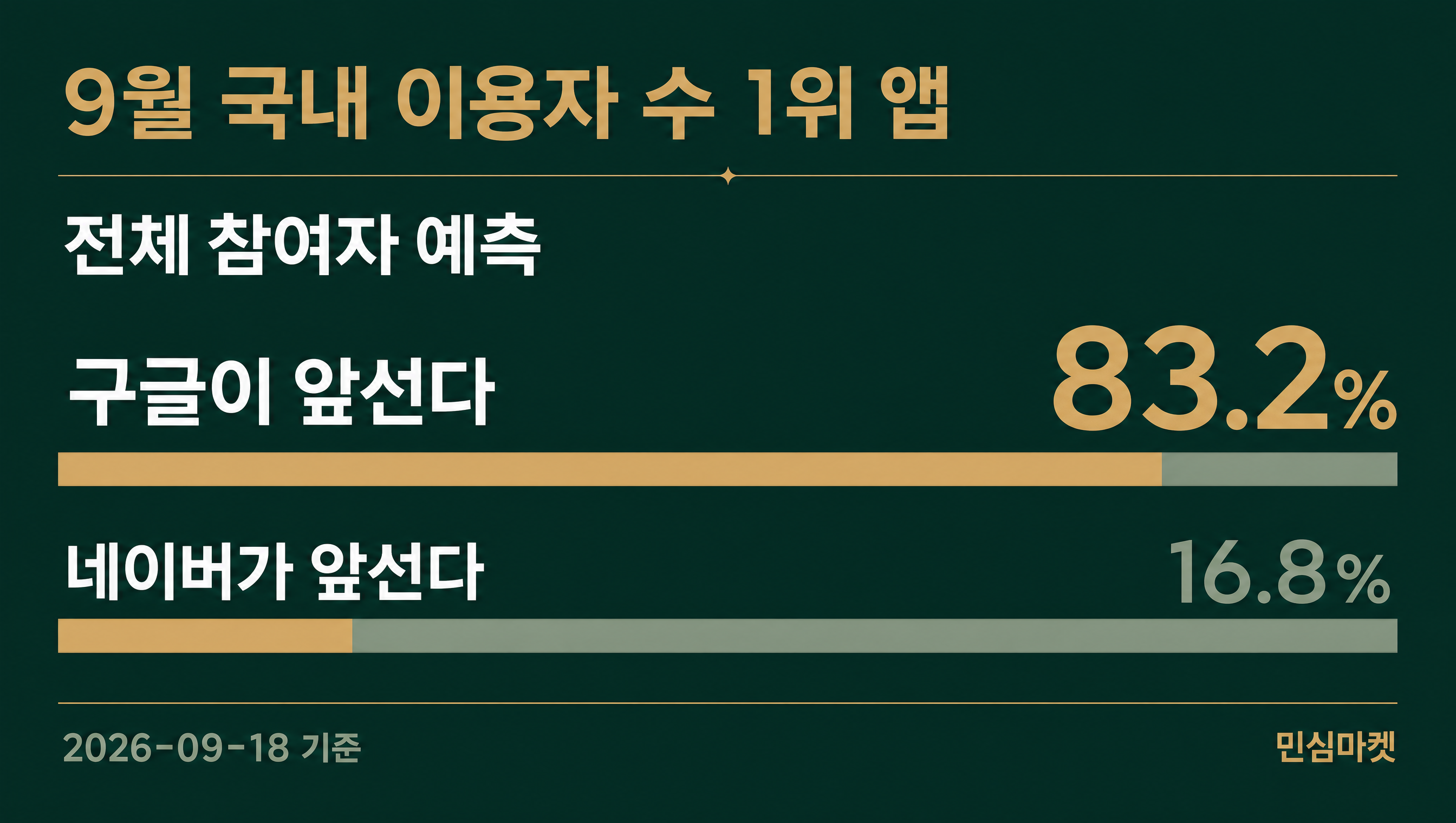 9월 국내 월간 이용자 수 구글 대 네이버 민심마켓 인덱스 데이터카드 83.2%