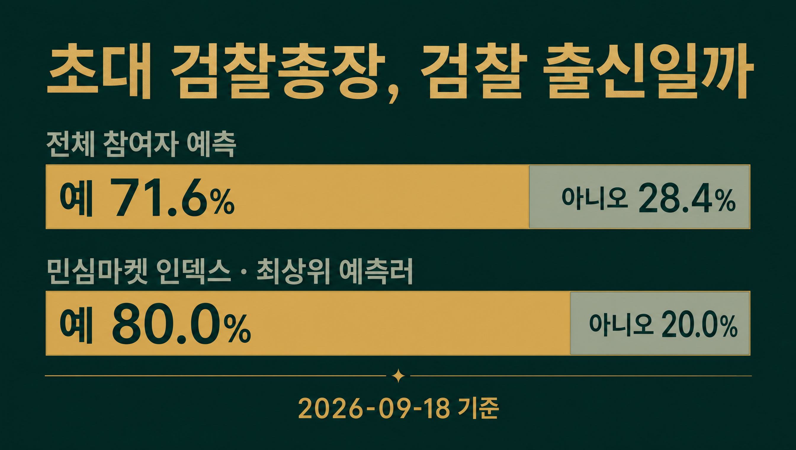 공소청 초대 검찰총장 출신 민심마켓 인덱스 데이터카드 80.0%