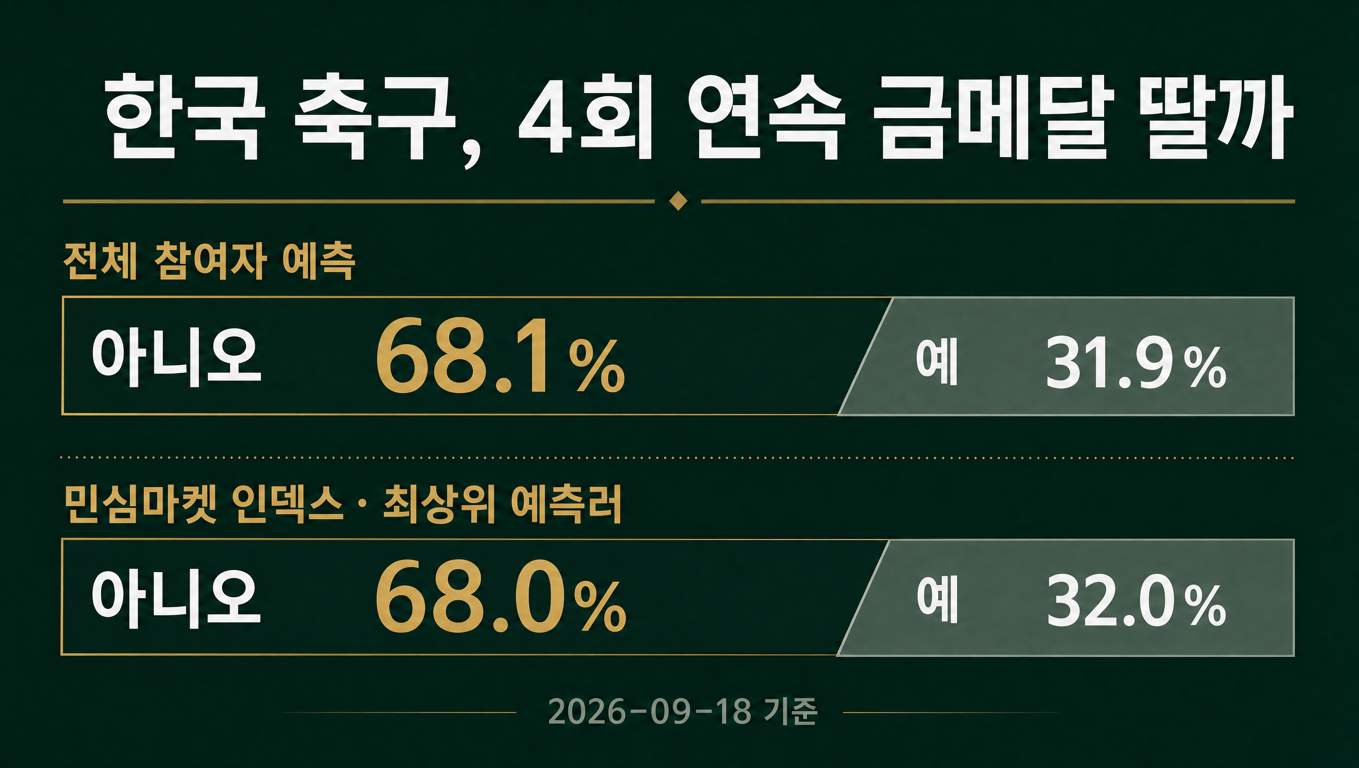 아시안게임 남자축구 4회 연속 금메달 민심마켓 인덱스 데이터카드 68.0%