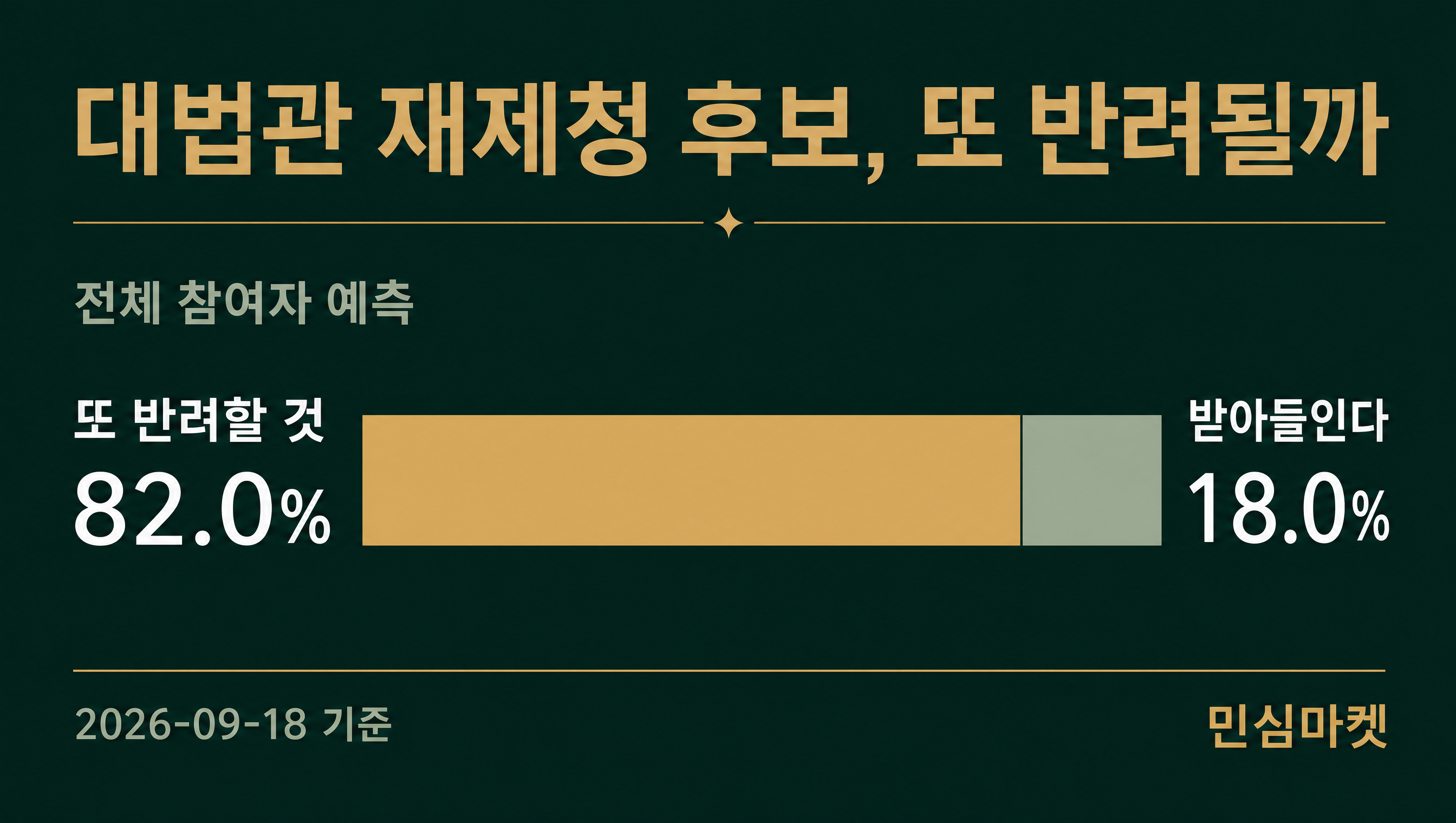 대법관 후보 재제청 반려 여부 민심마켓 인덱스 데이터카드 82.0%