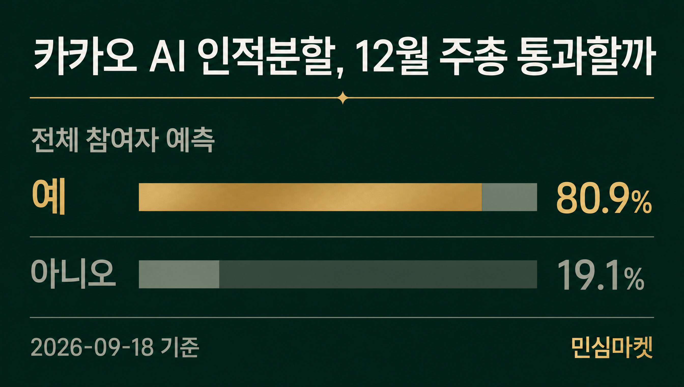 카카오 AI 인적분할 임시주총 민심마켓 인덱스 데이터카드 80.9%